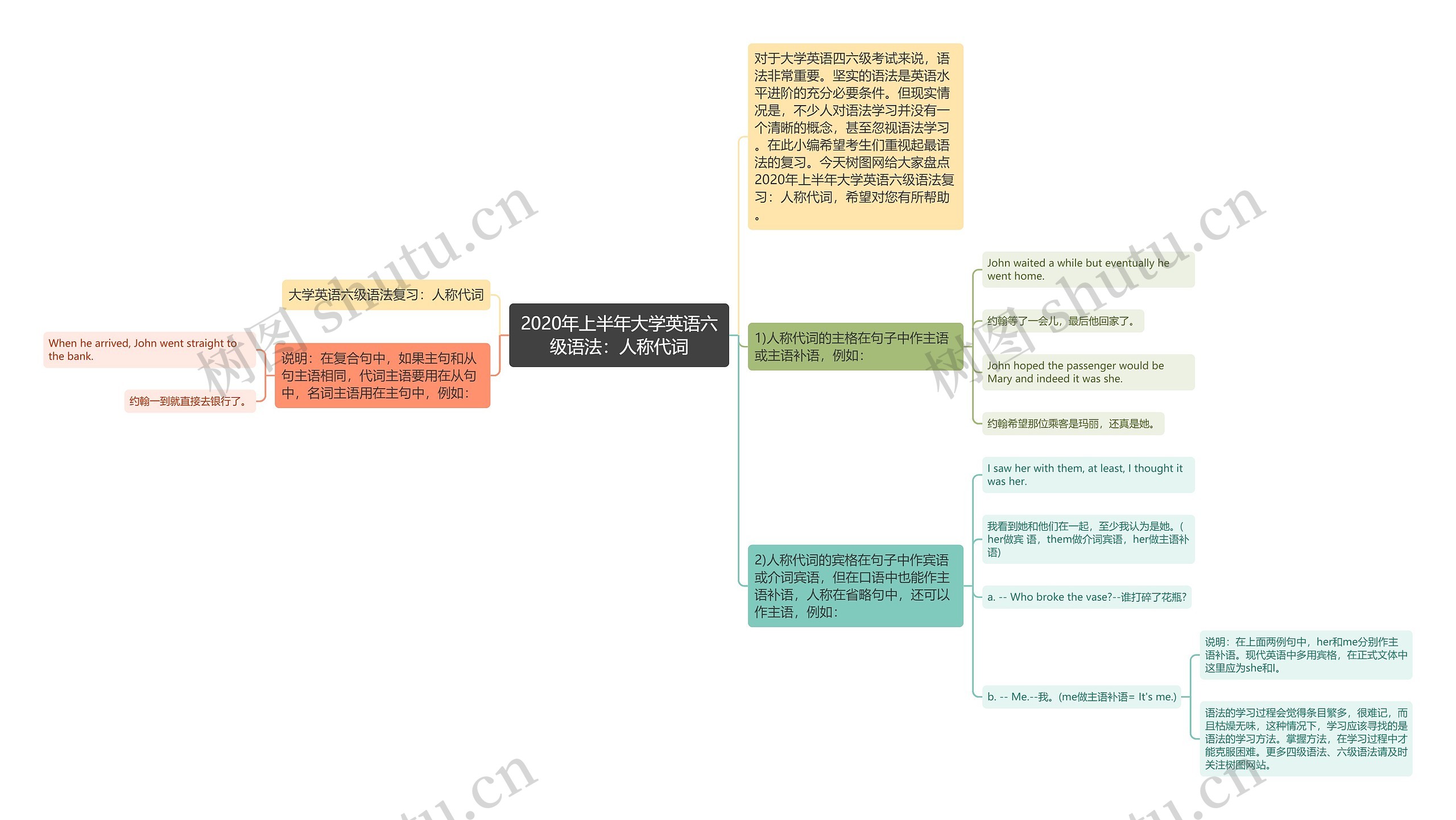 2020年上半年大学英语六级语法：人称代词思维导图