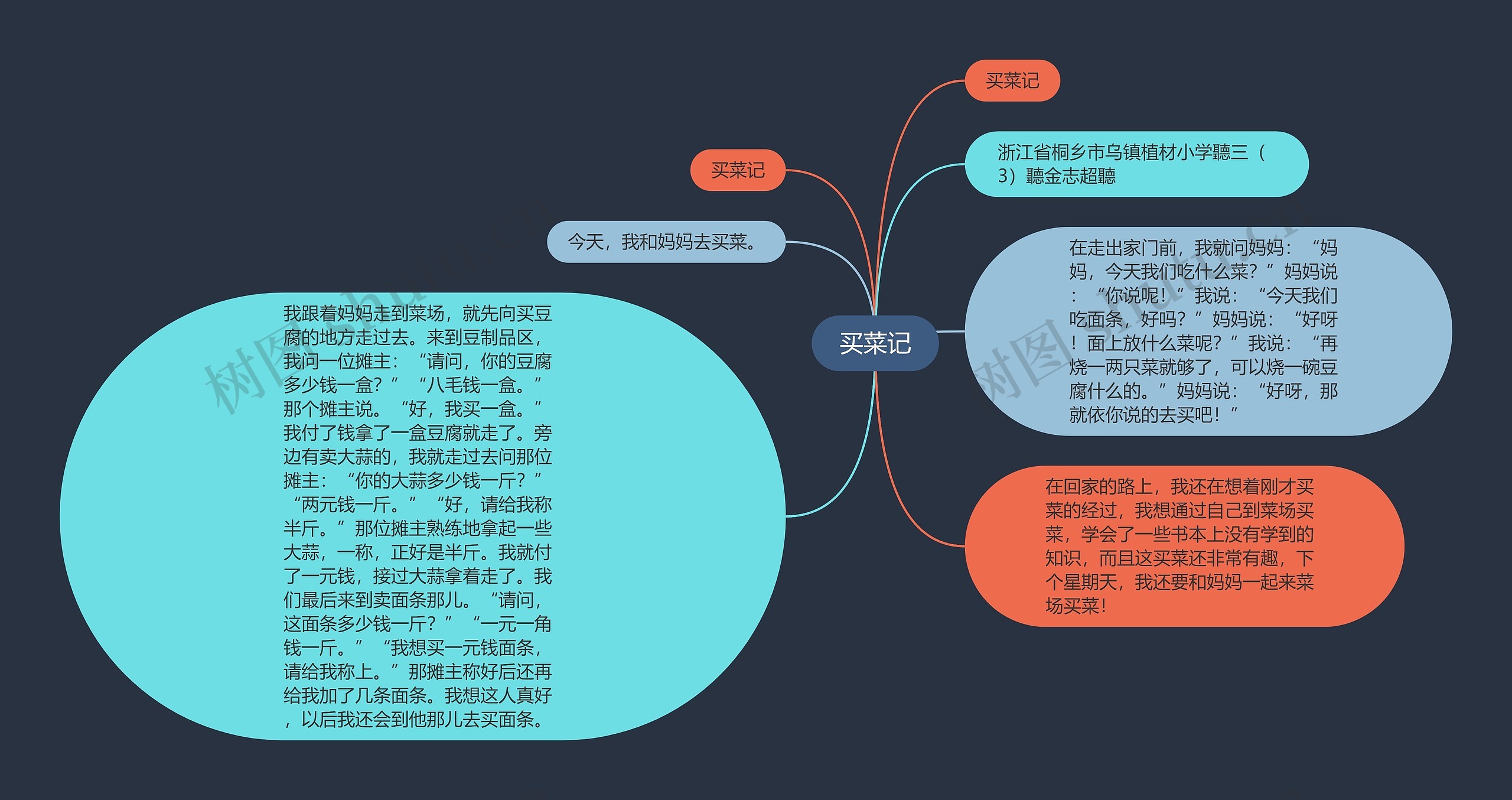 买菜记思维导图