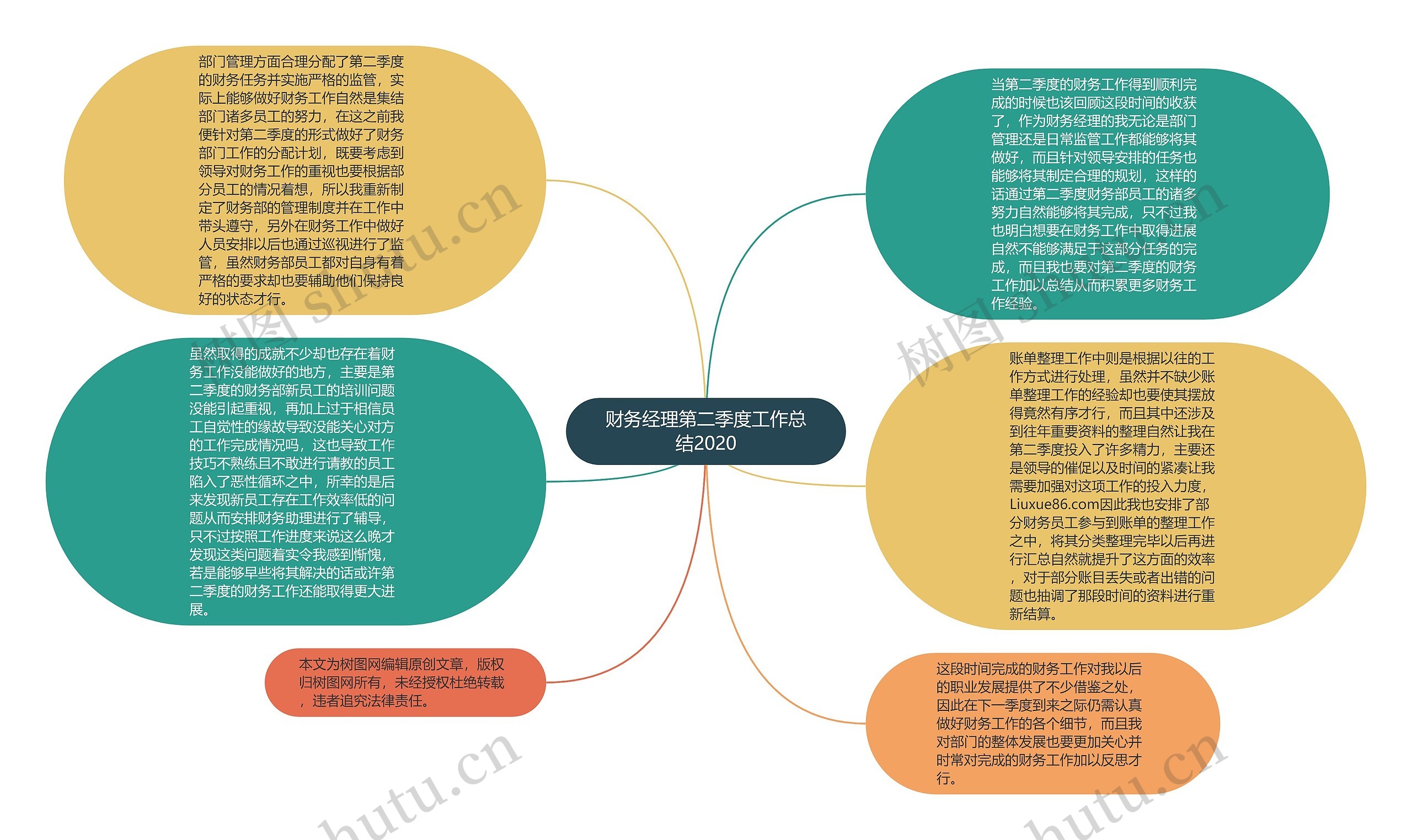 财务经理第二季度工作总结2020思维导图