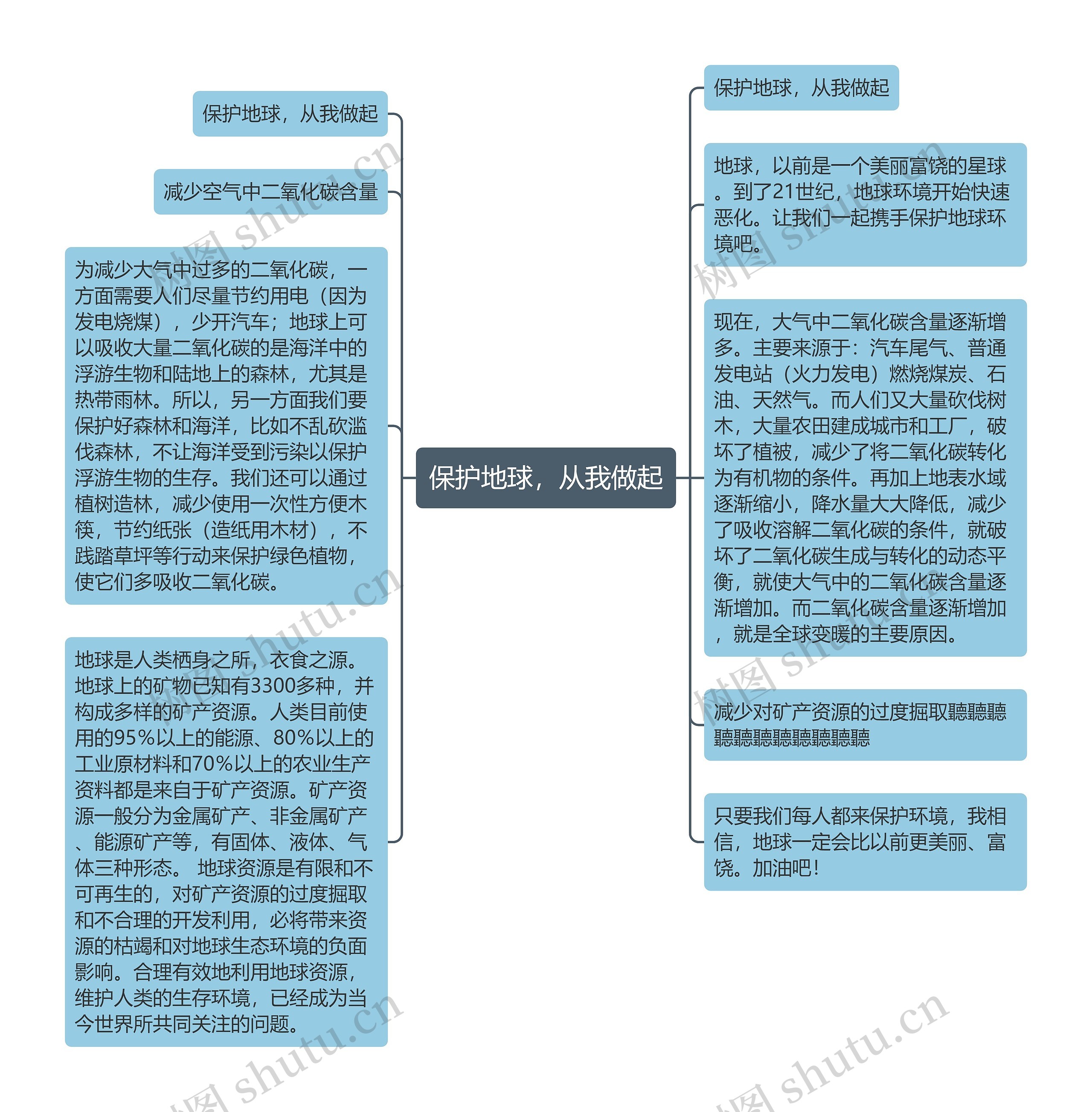 保护地球，从我做起思维导图