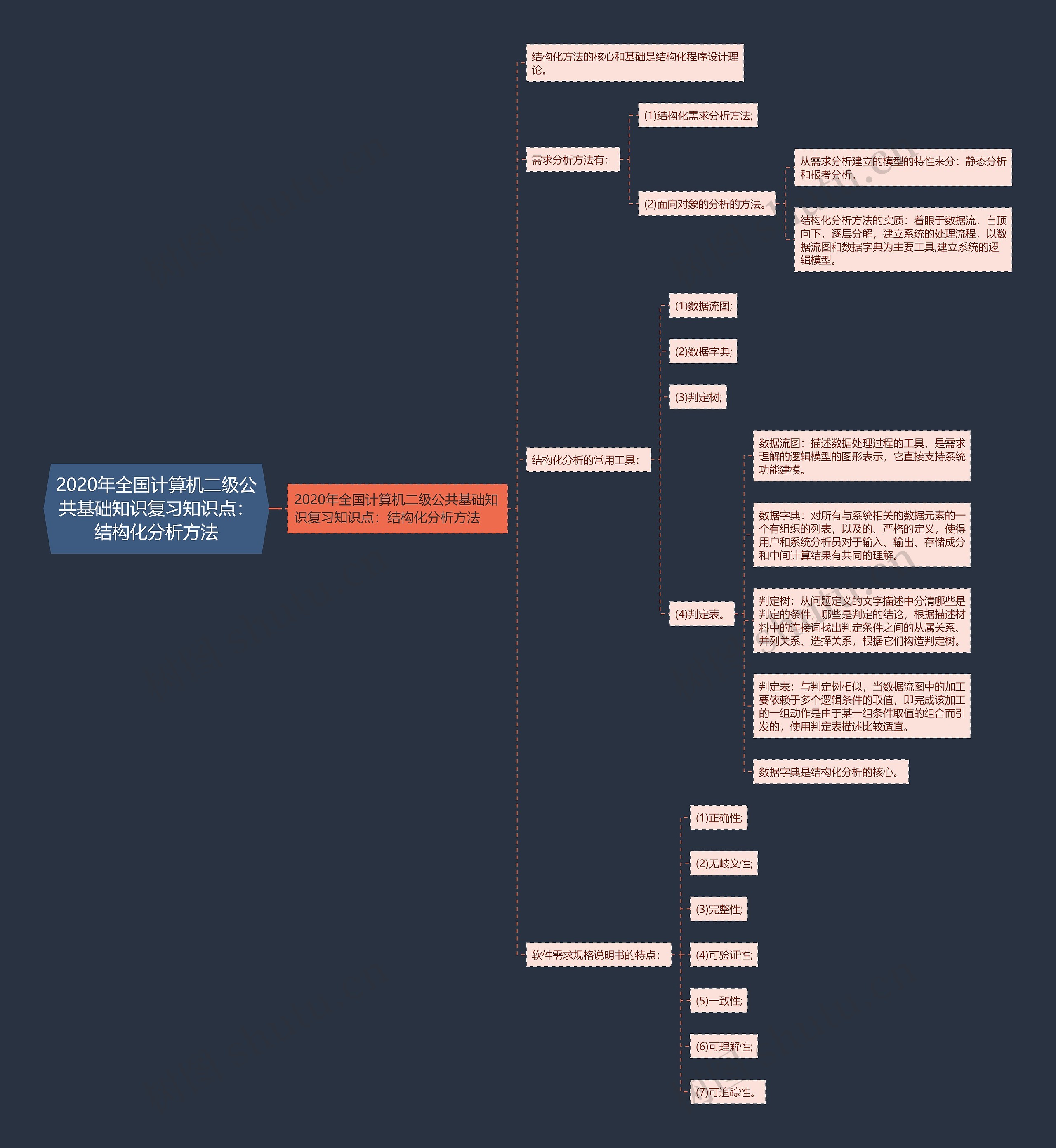 2020年全国计算机二级公共基础知识复习知识点：结构化分析方法思维导图