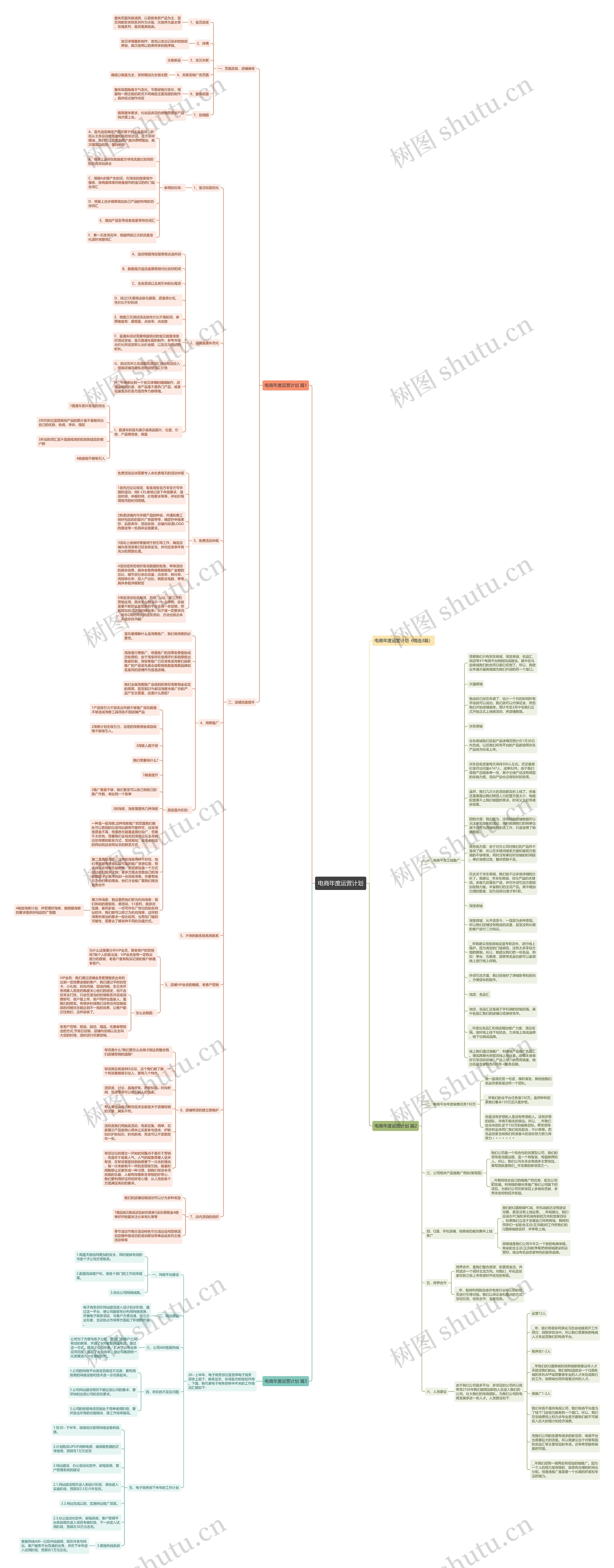 电商年度运营计划思维导图