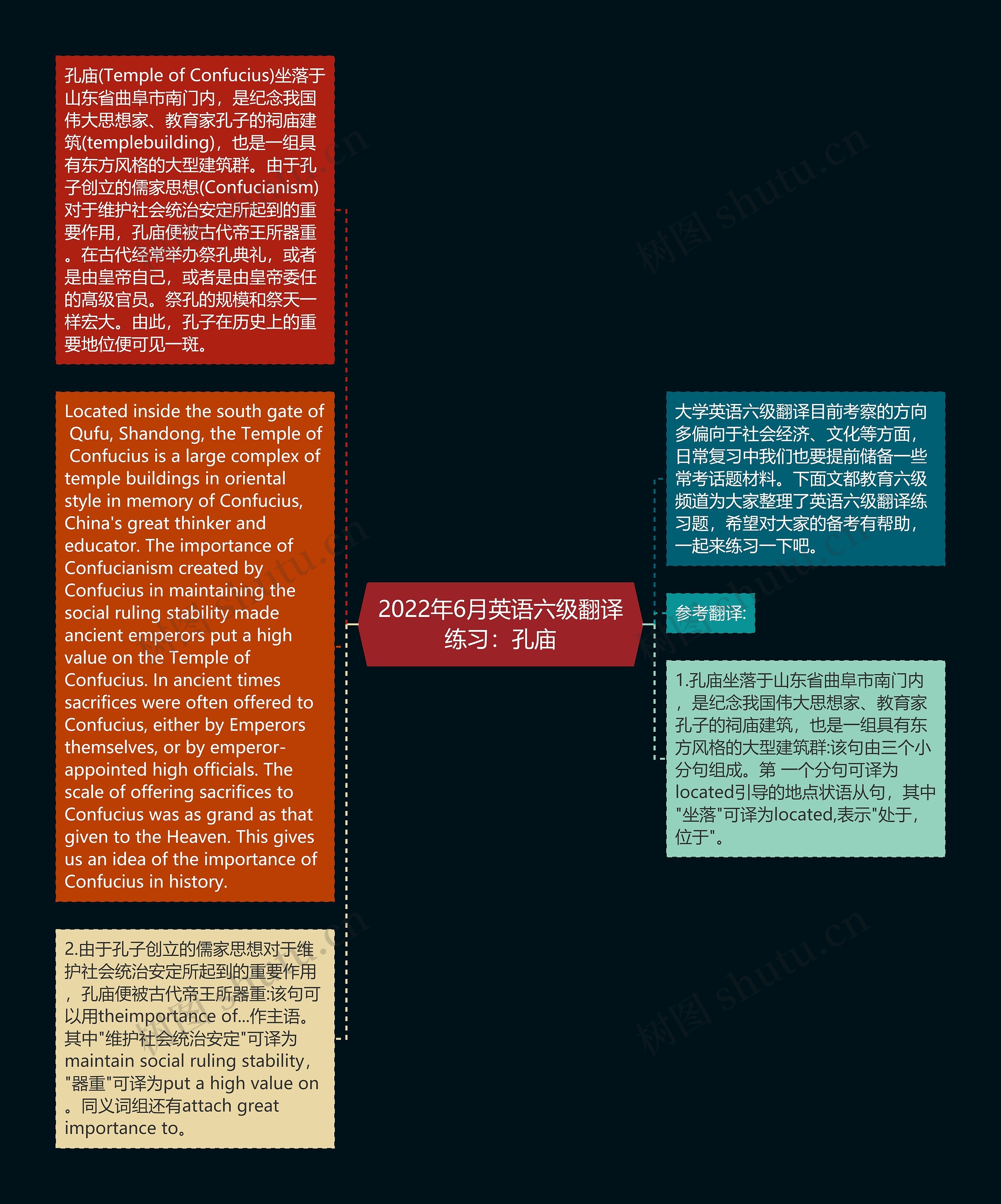 2022年6月英语六级翻译练习：孔庙思维导图