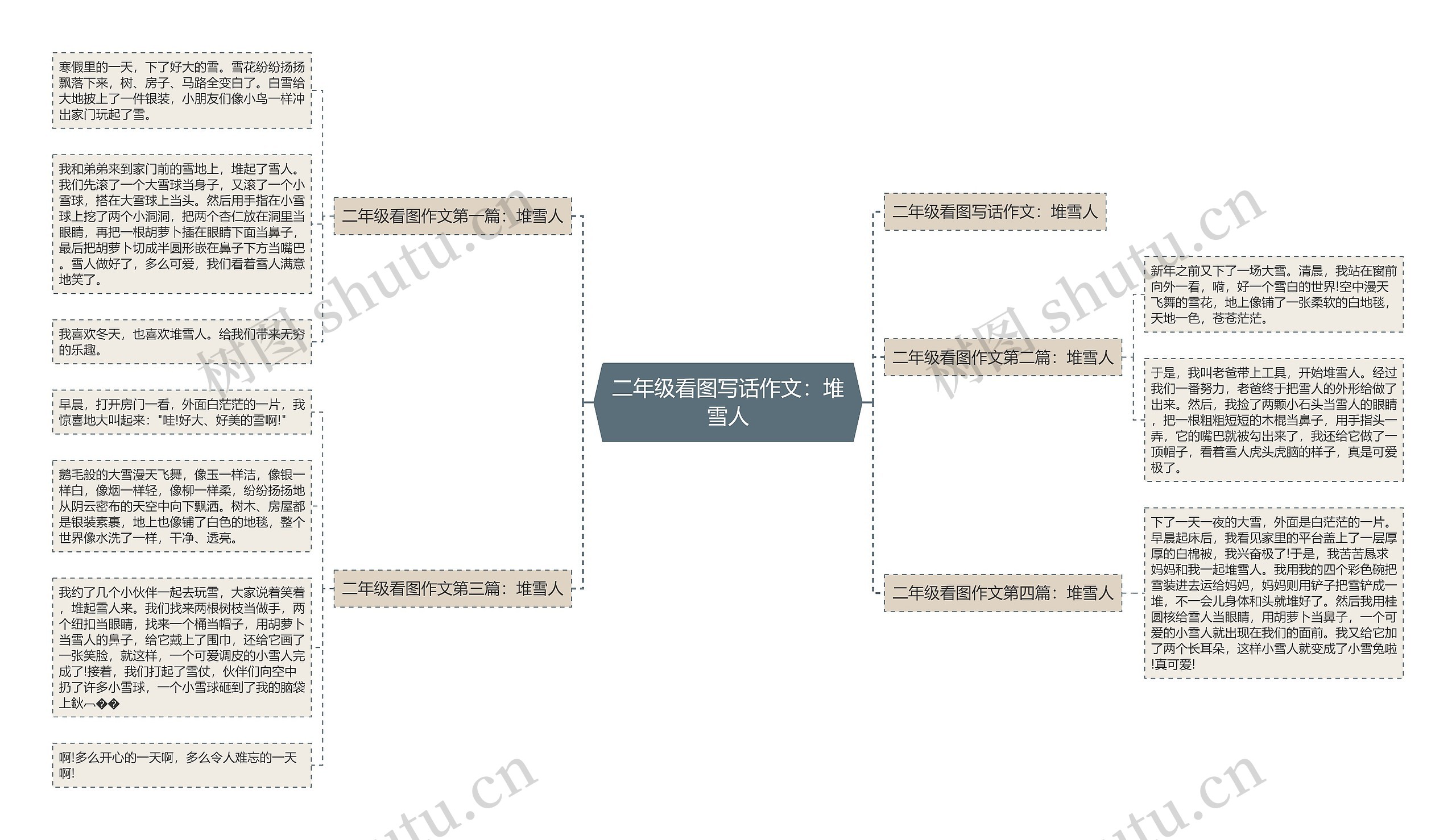 二年级看图写话作文：堆雪人思维导图