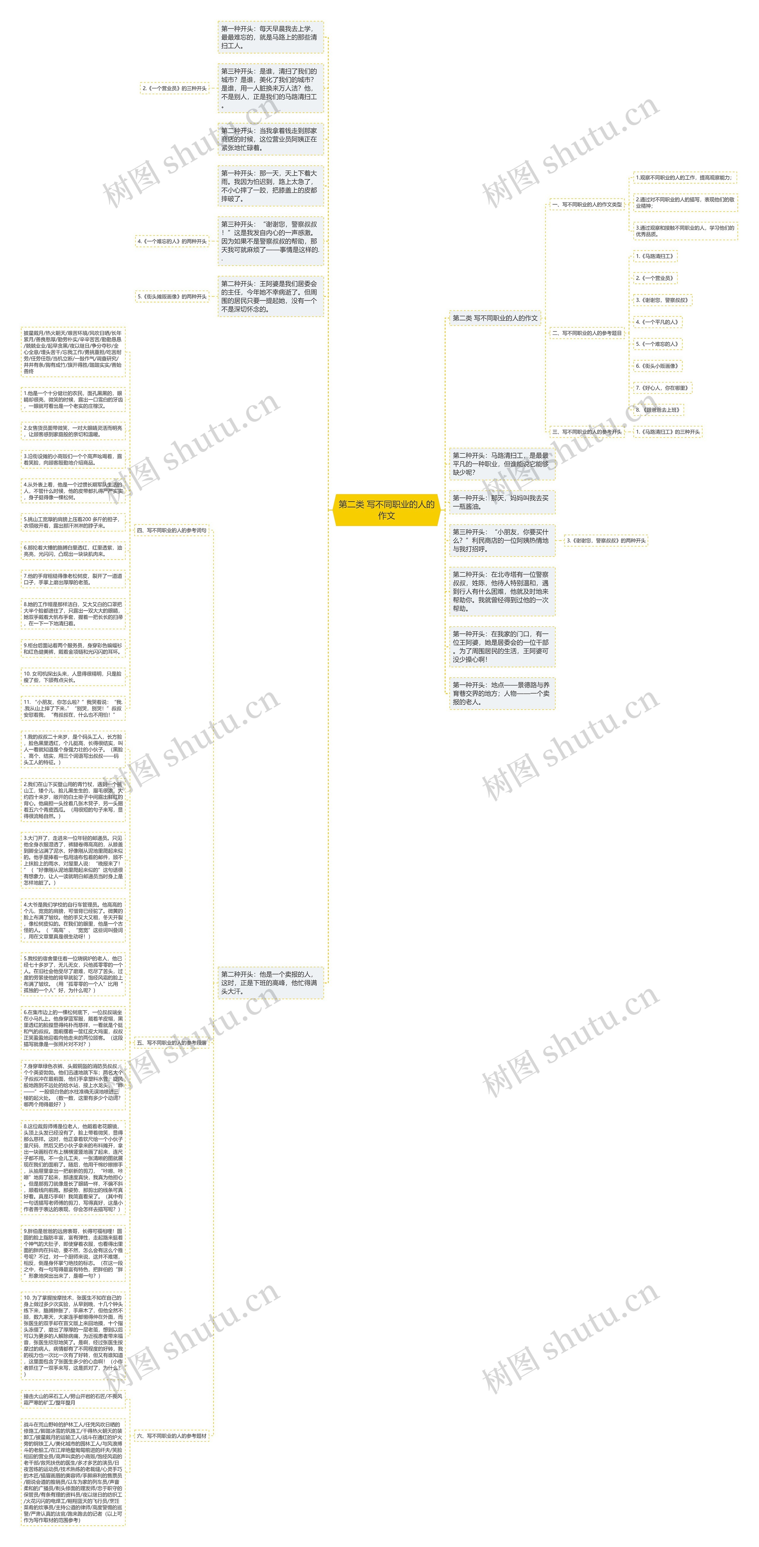 第二类 写不同职业的人的作文思维导图高清图 第二类 写不同职业的人的作文思维导图