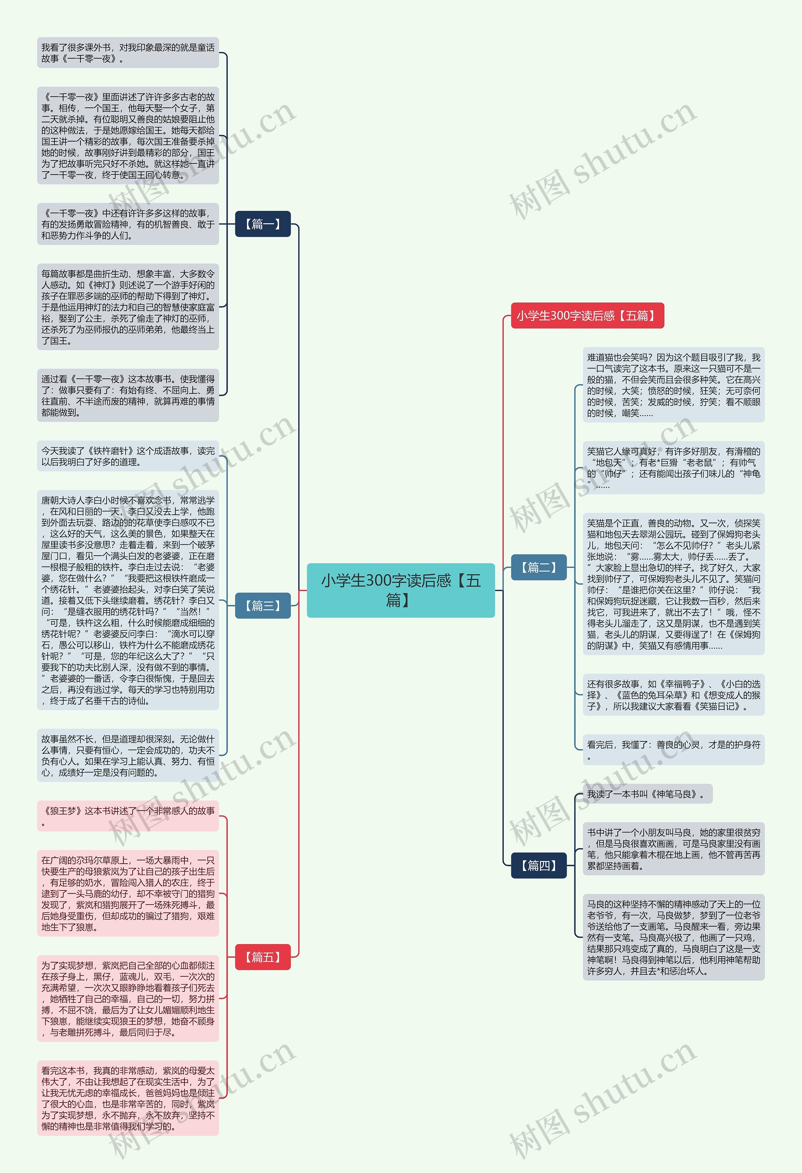小学生300字读后感【五篇】思维导图