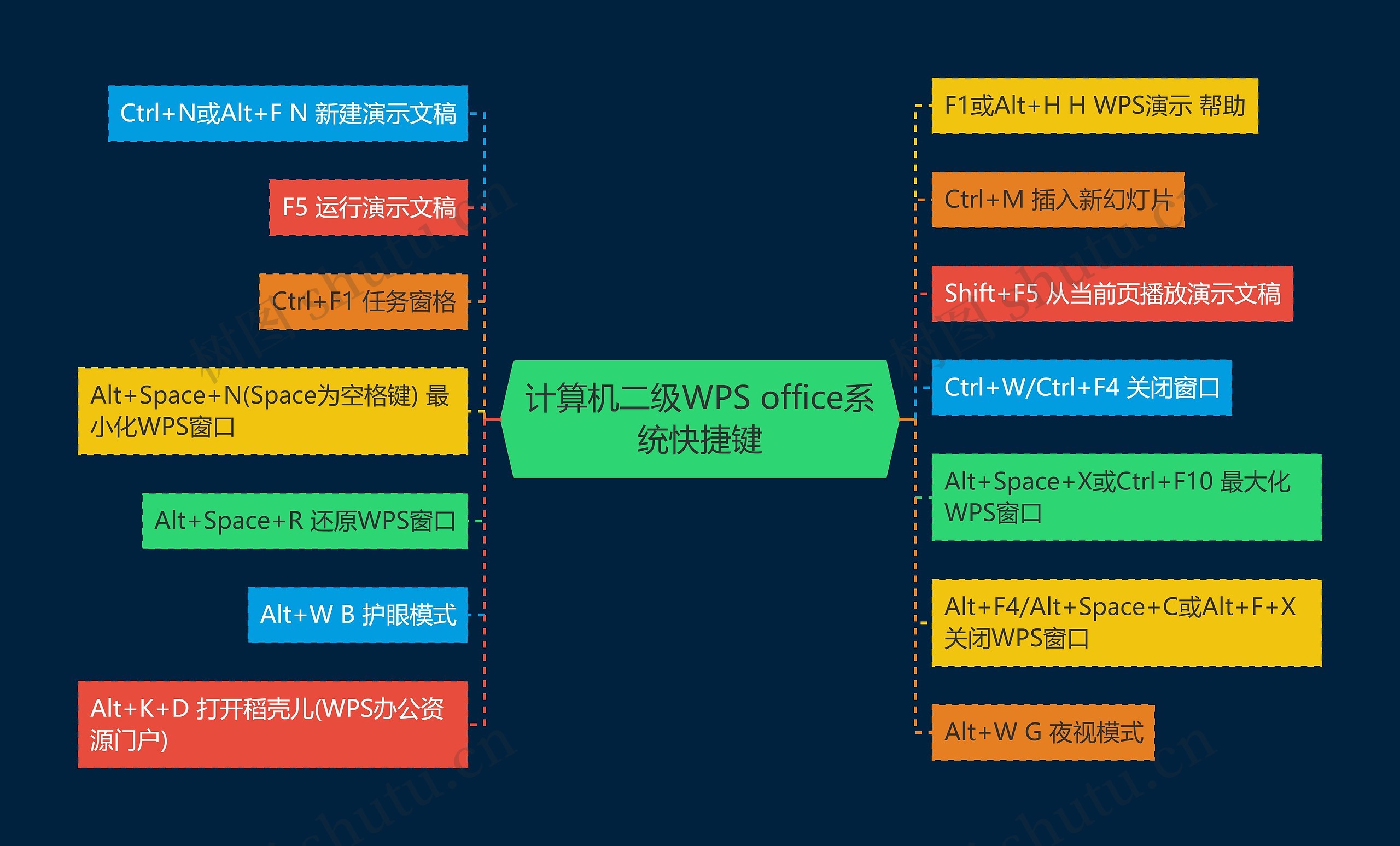 计算机二级WPS office系统快捷键 计算机二级WPS office系统快捷键
