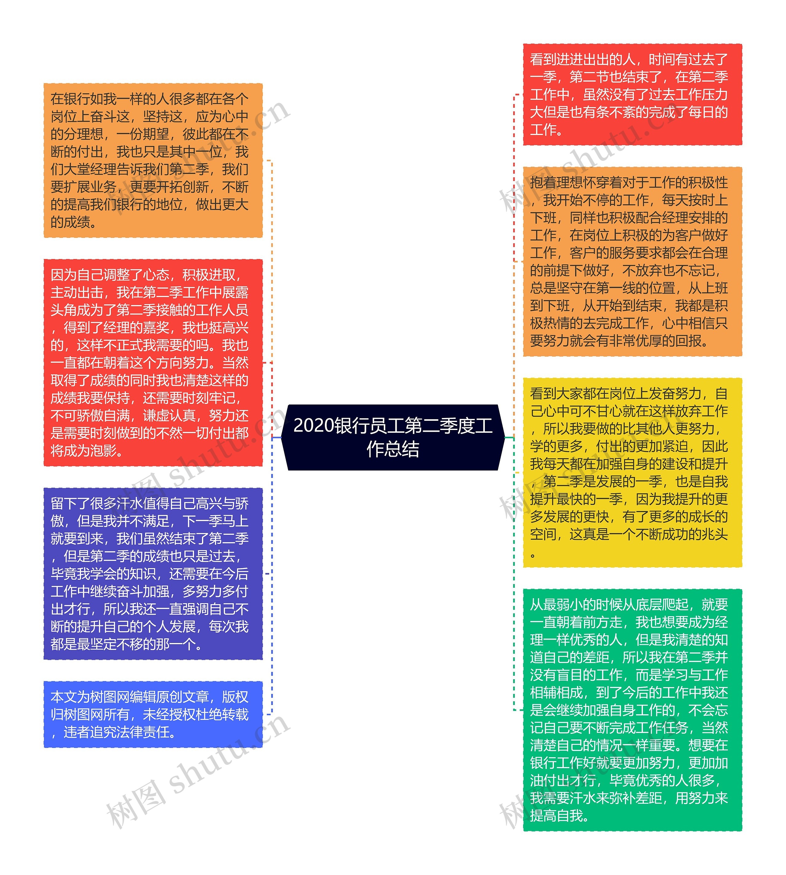 2020银行员工第二季度工作总结思维导图