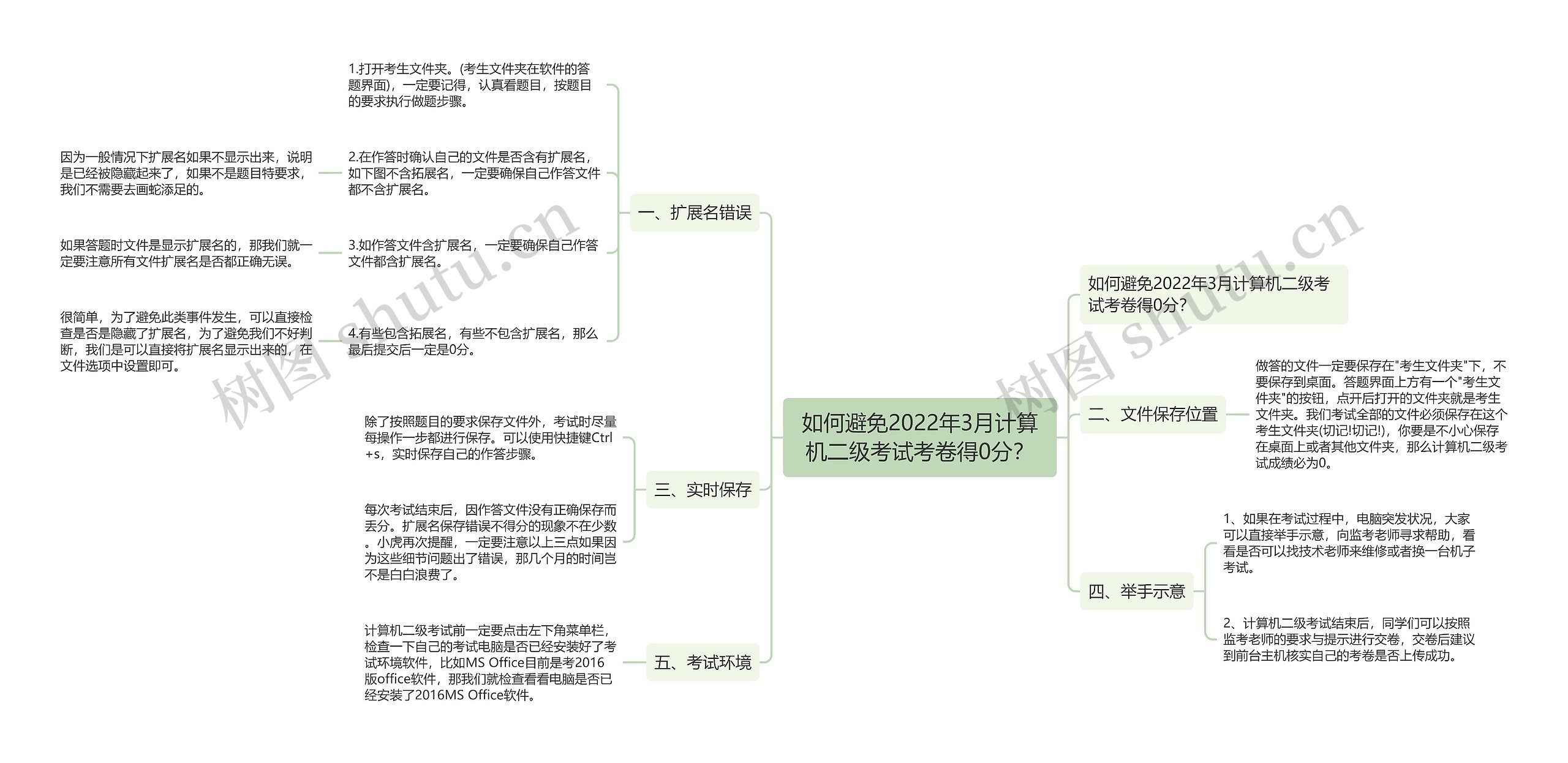 如何避免2022年3月计算机二级考试考卷得0分？思维导图