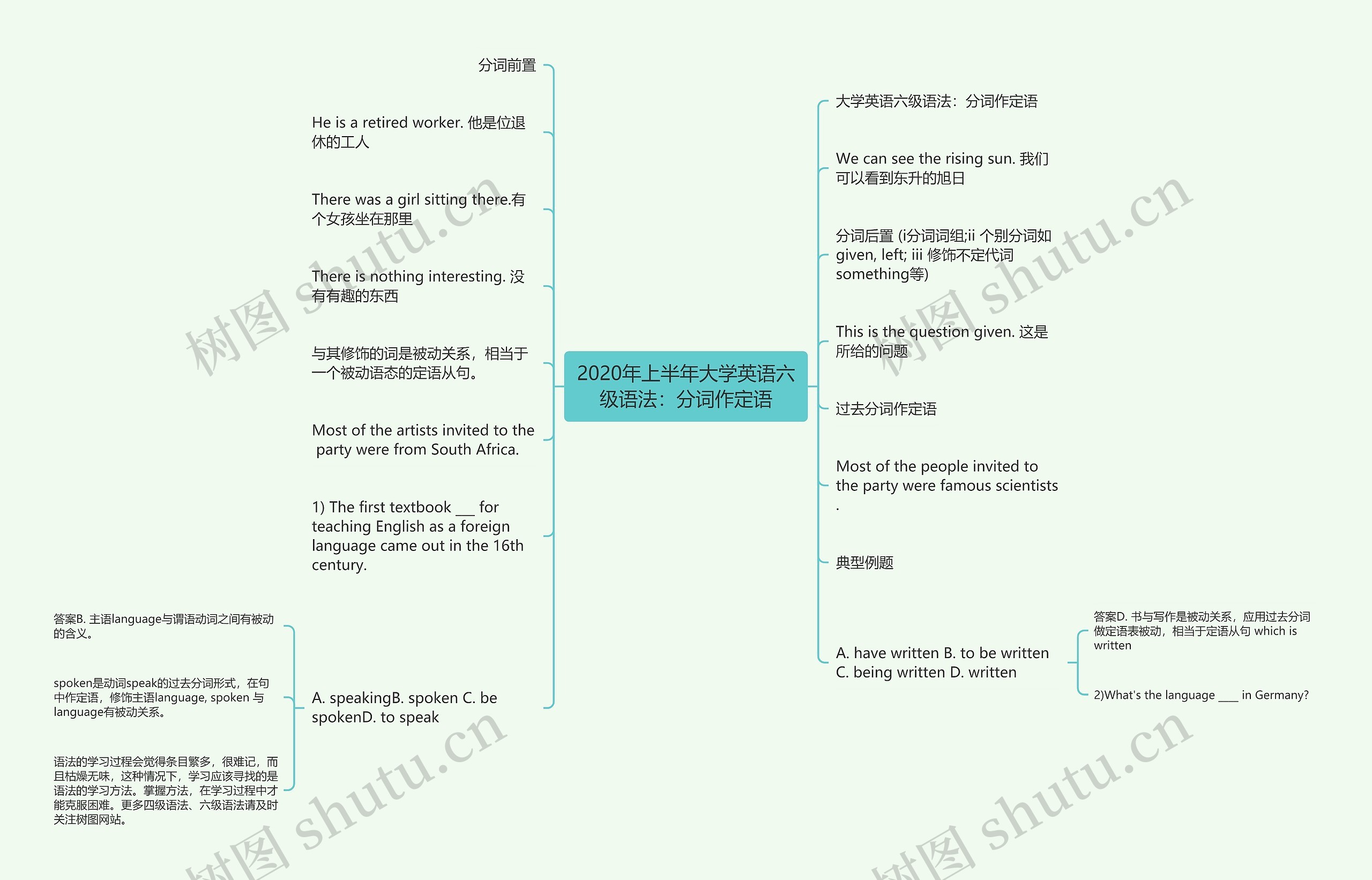 2020年上半年大学英语六级语法：分词作定语思维导图
