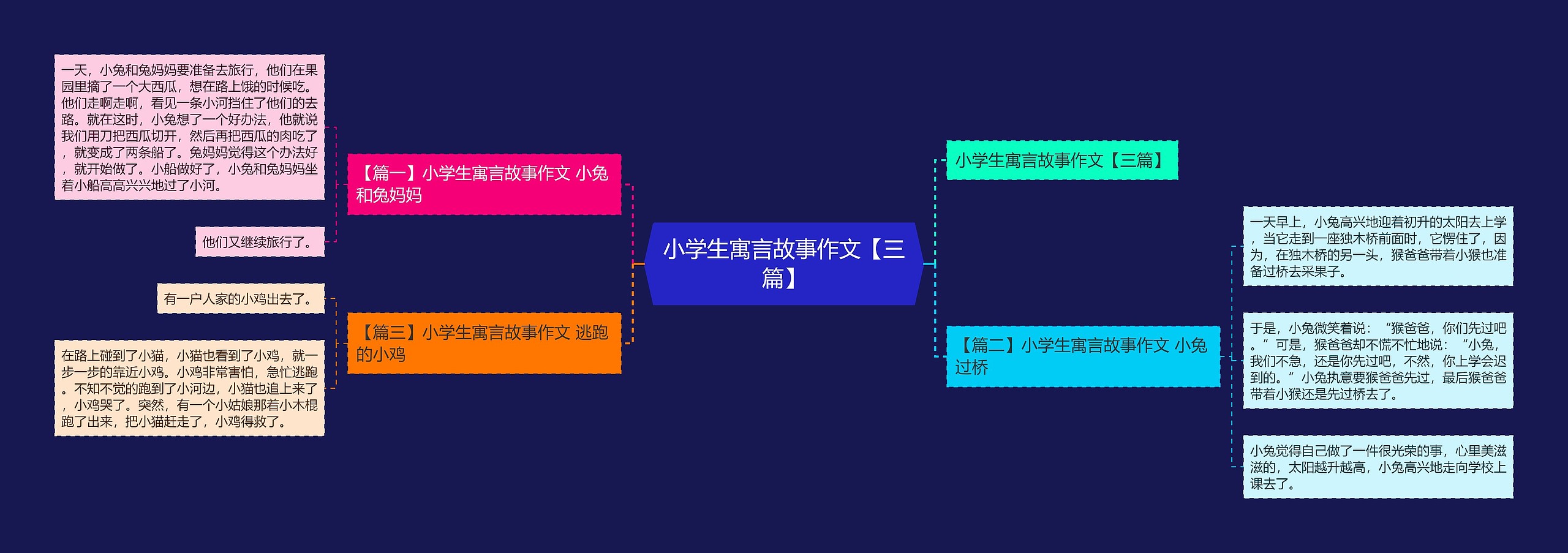 小学生寓言故事作文【三篇】思维导图