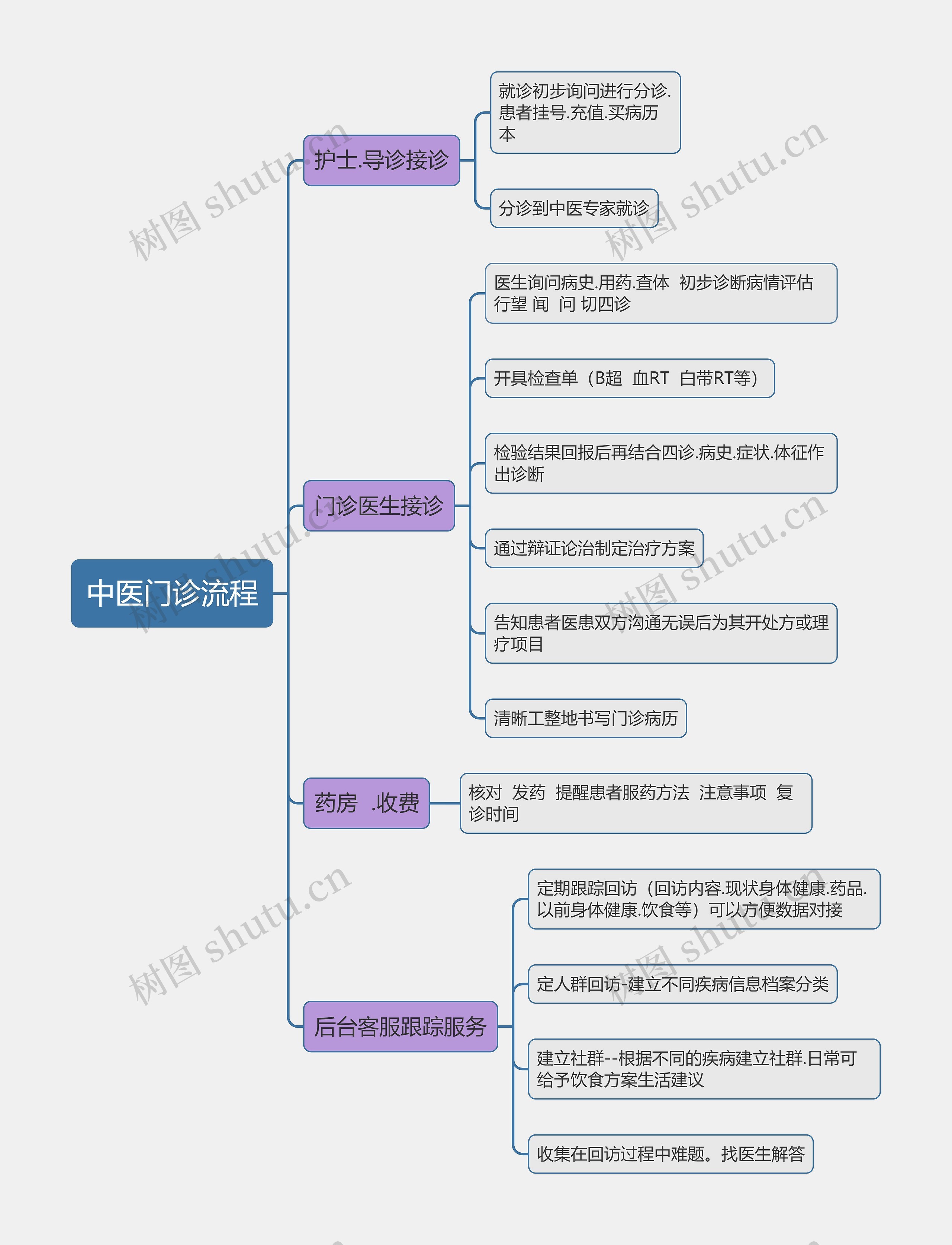 中医门诊流程思维导图