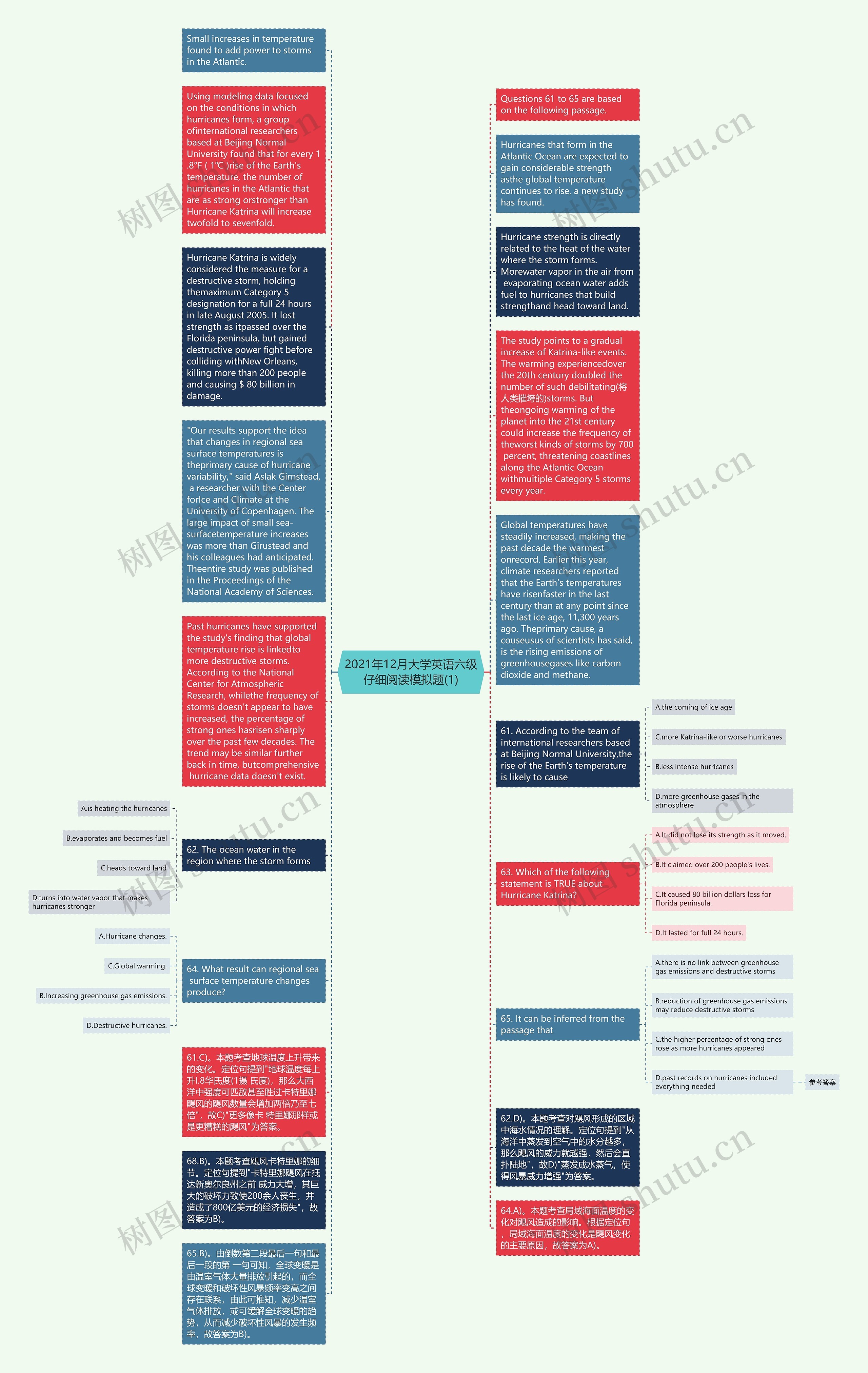 2021年12月大学英语六级仔细阅读模拟题(1)思维导图
