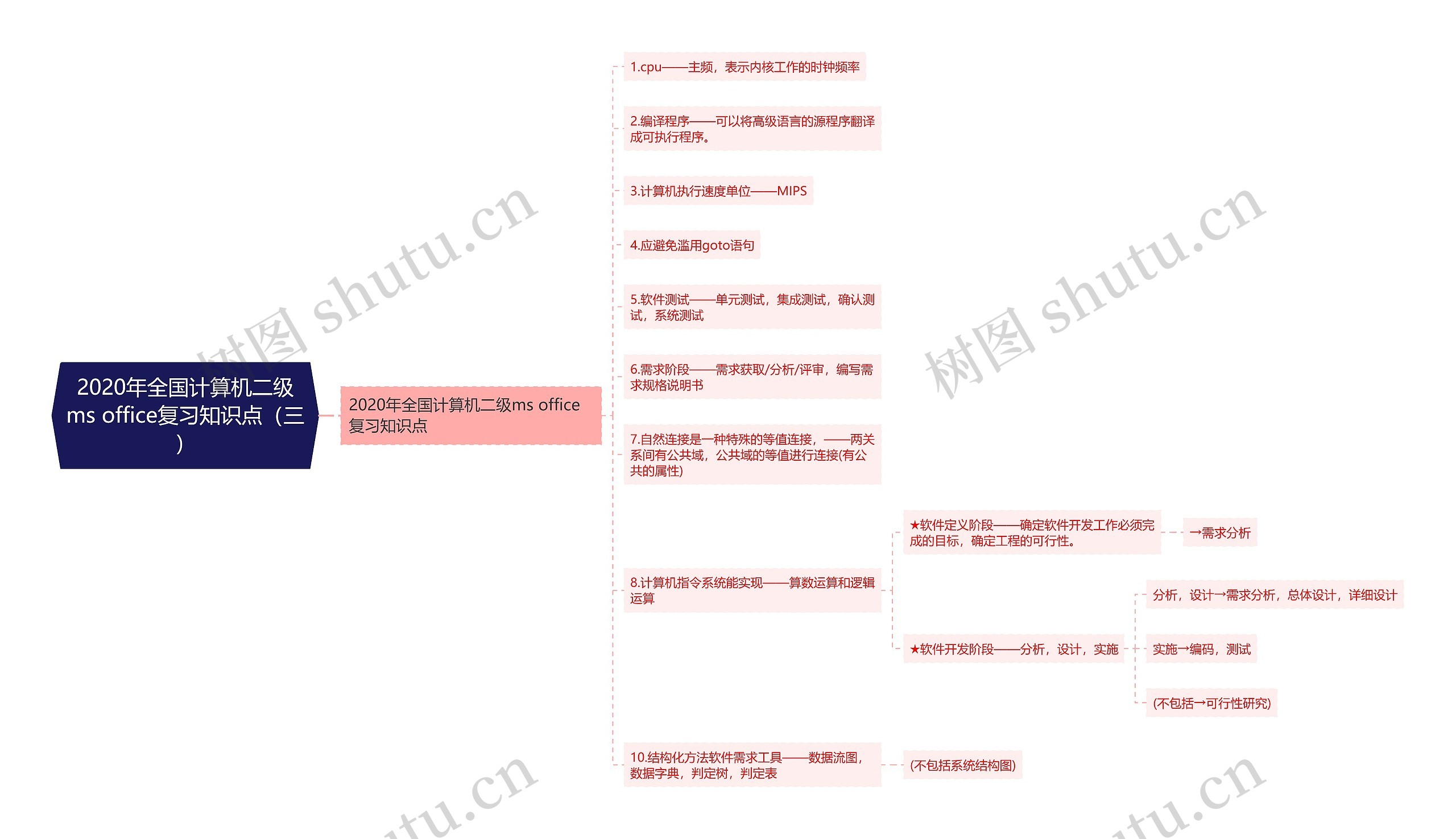 2020年全国计算机二级ms office复习知识点（三）思维导图