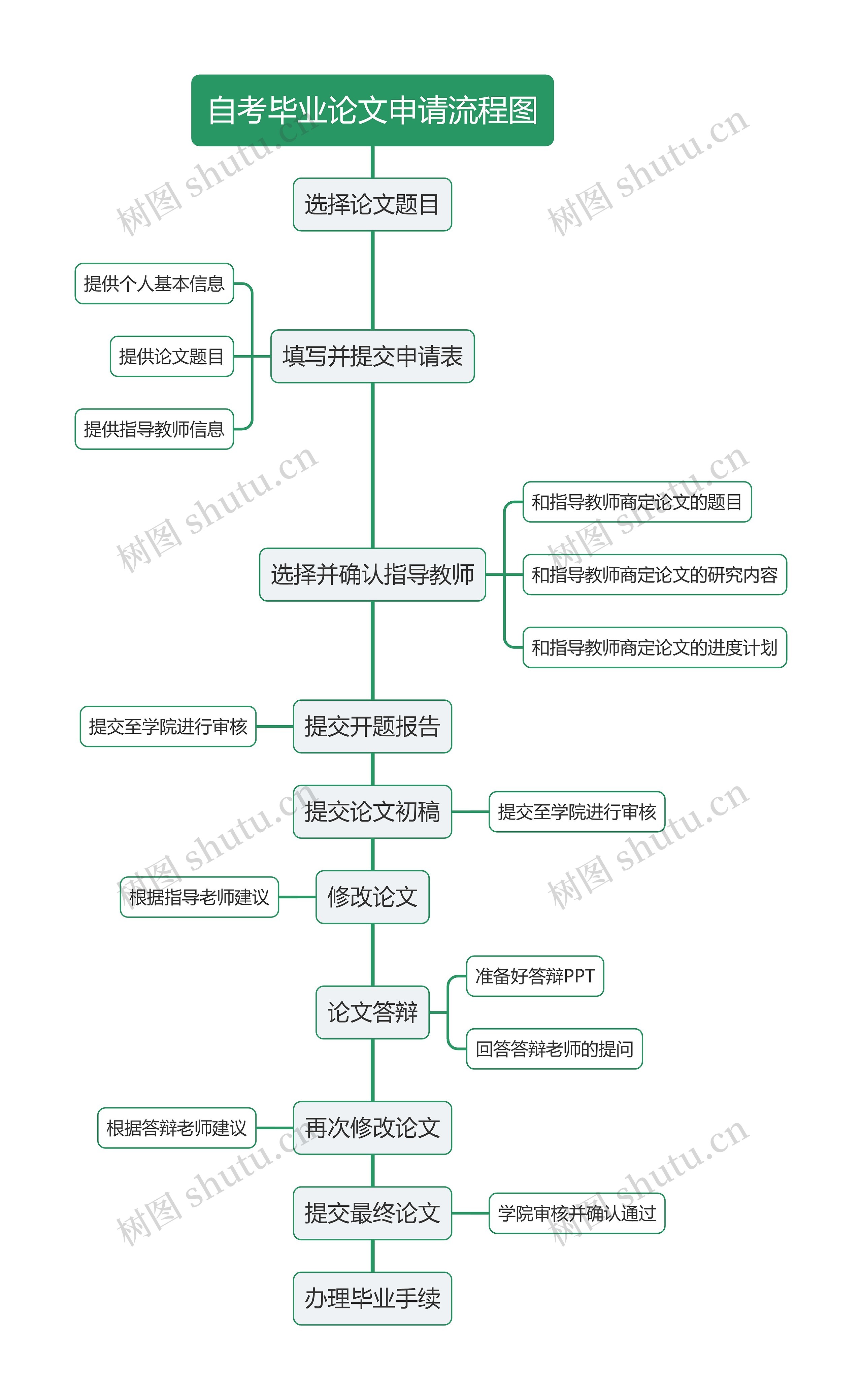 自考毕业论文申请流程图思维导图