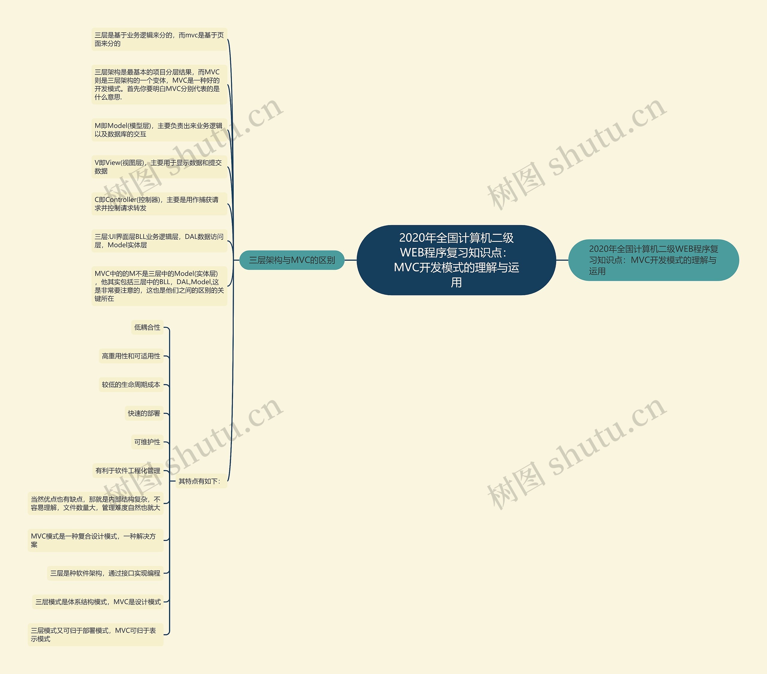 2020年全国计算机二级WEB程序复习知识点：MVC开发模式的理解与运用思维导图