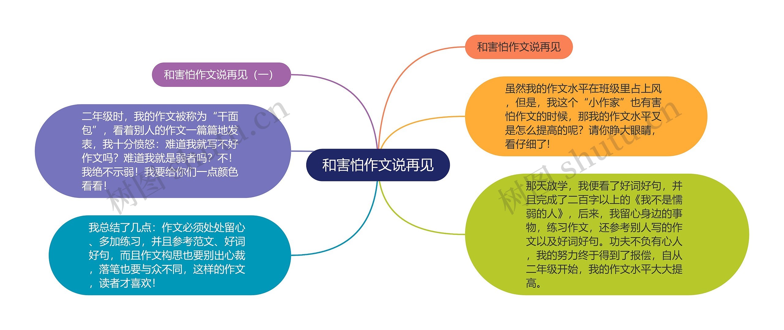 和害怕作文说再见思维导图