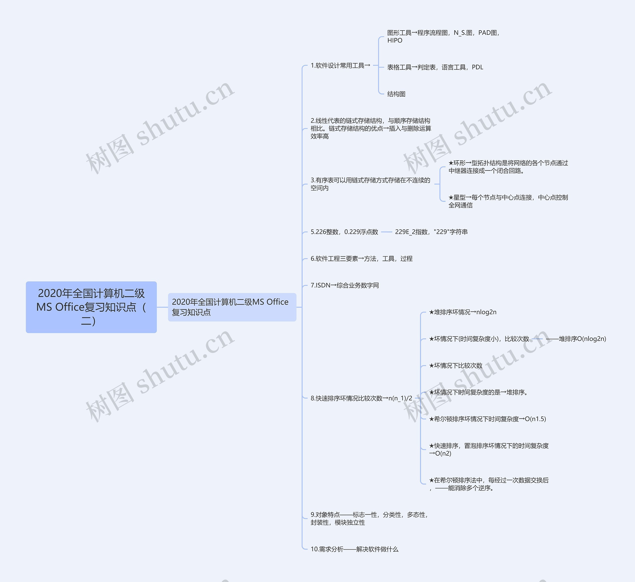 2020年全国计算机二级MS Office复习知识点（二）思维导图