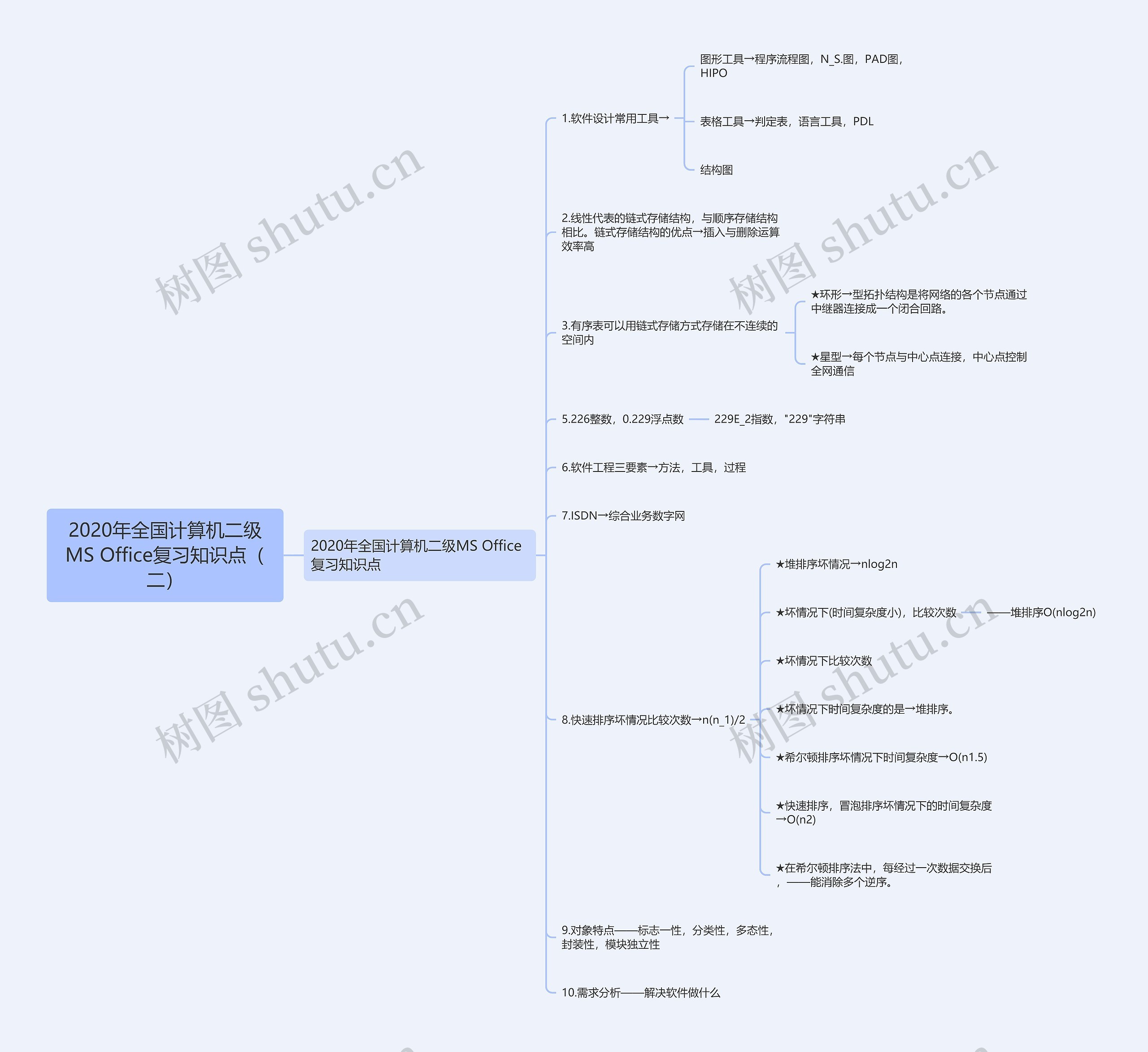 2020年全国计算机二级MS Office复习知识点(二) 2020年全国计算机二级MS Office复习知识点(二)