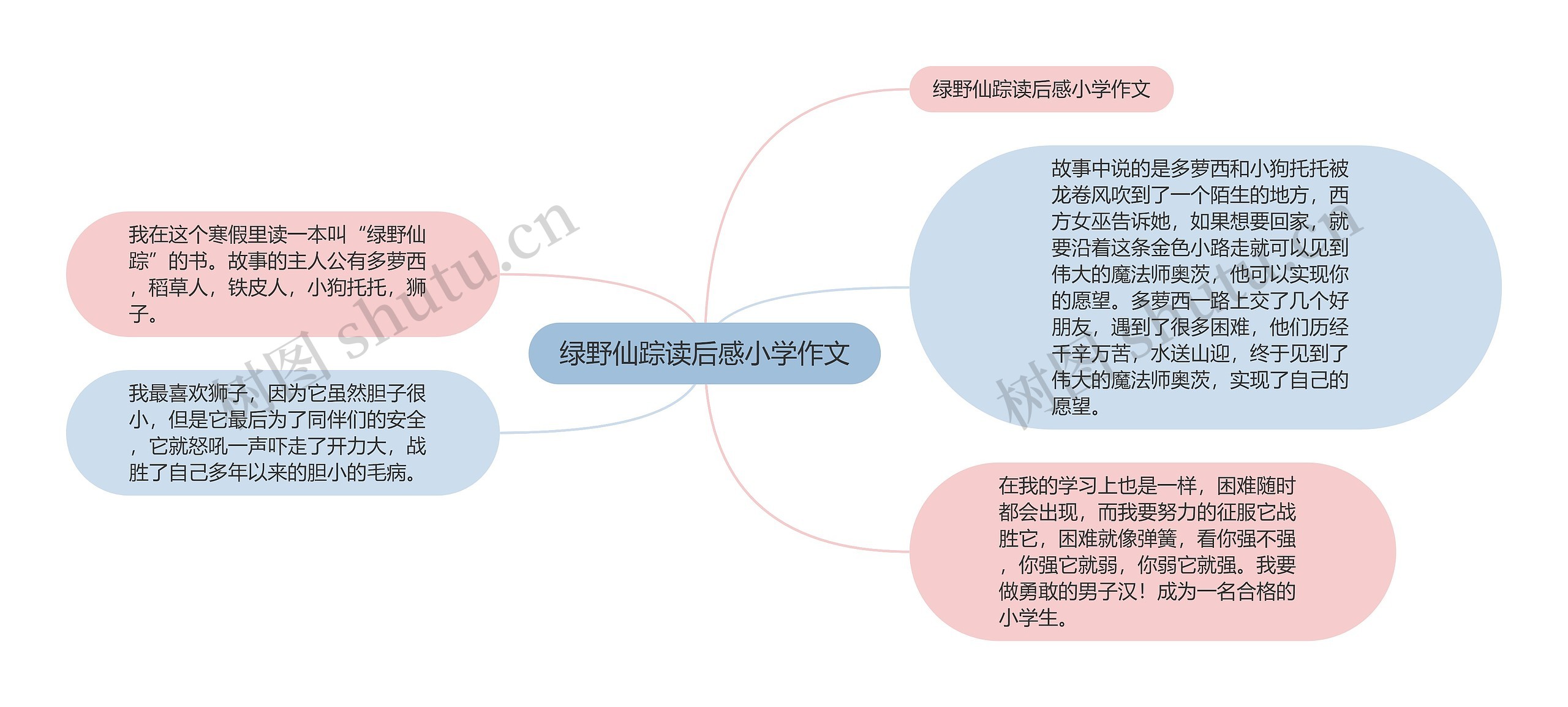 绿野仙踪读后感小学作文思维导图