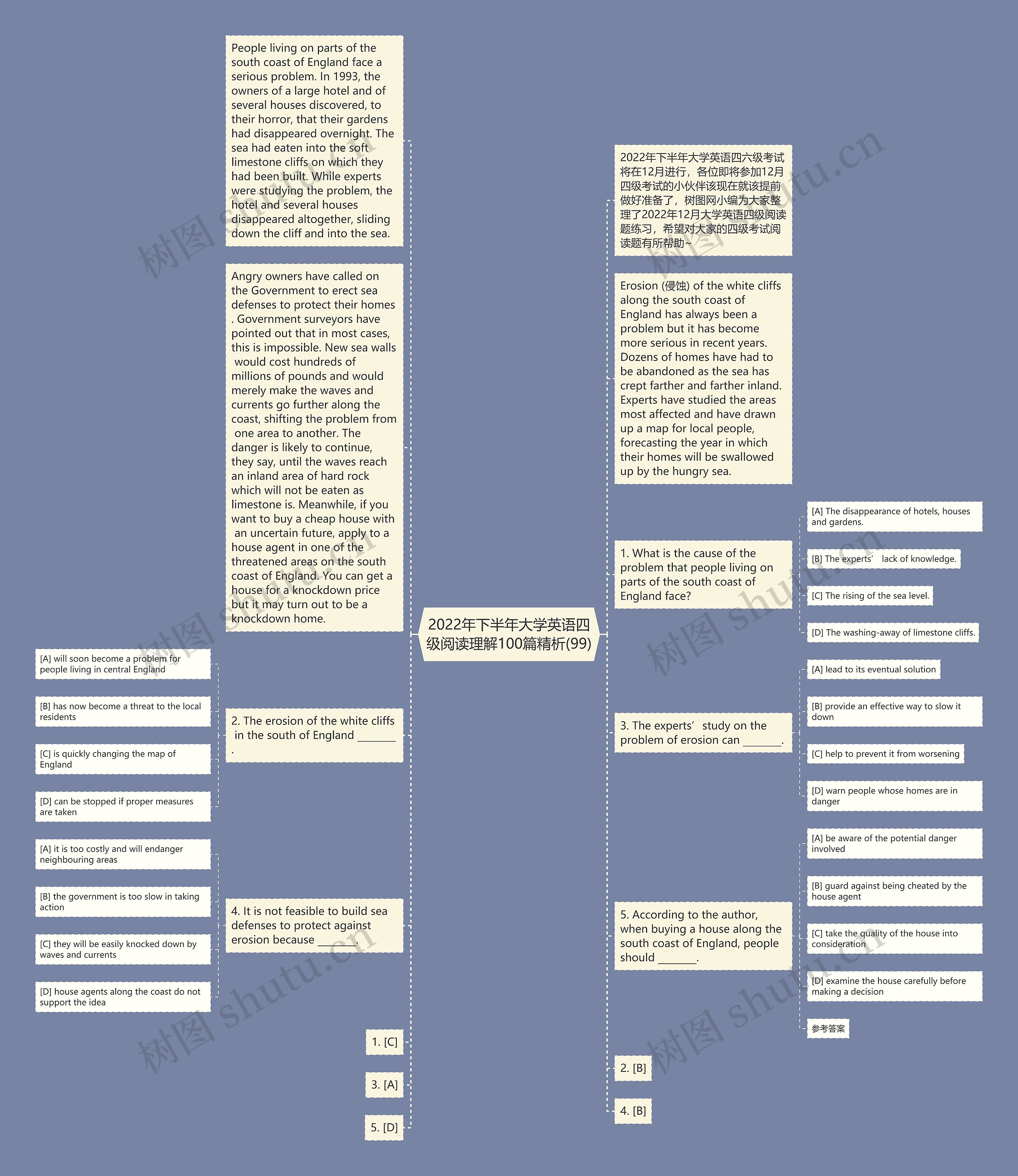2022年下半年大学英语四级阅读理解100篇精析(99)思维导图