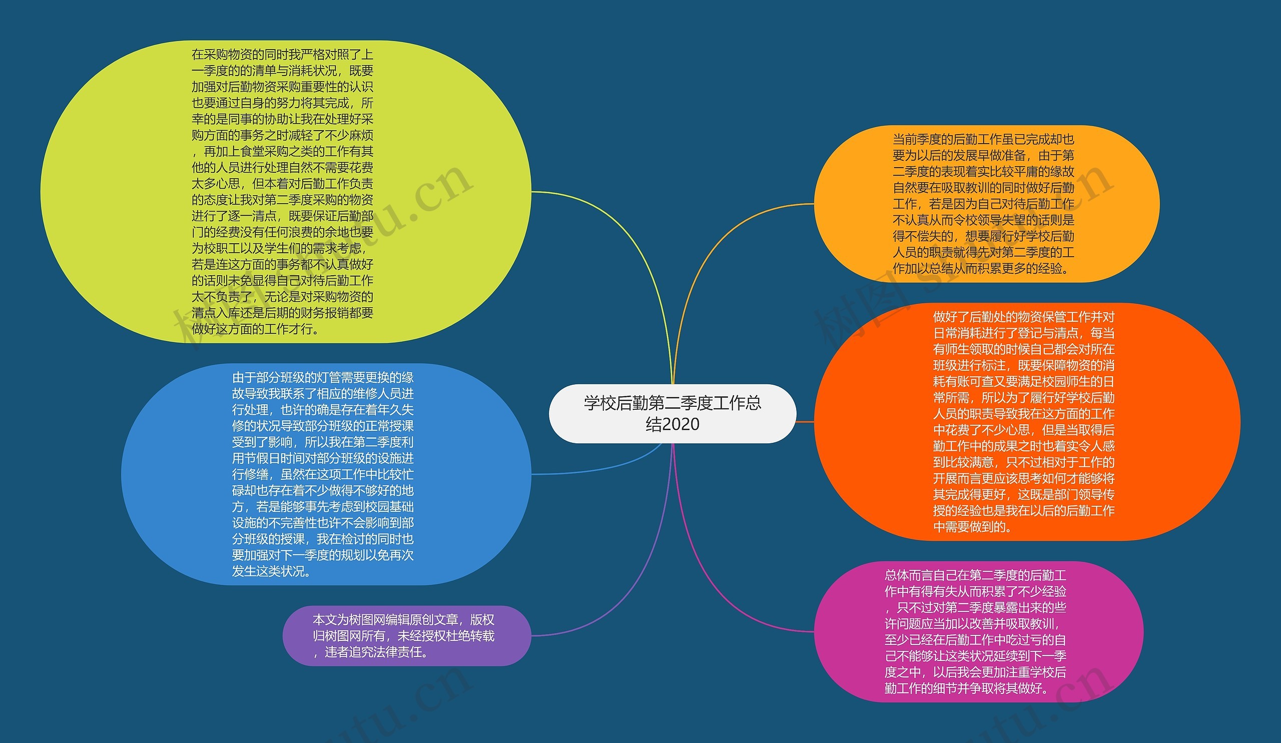 学校后勤第二季度工作总结2020思维导图