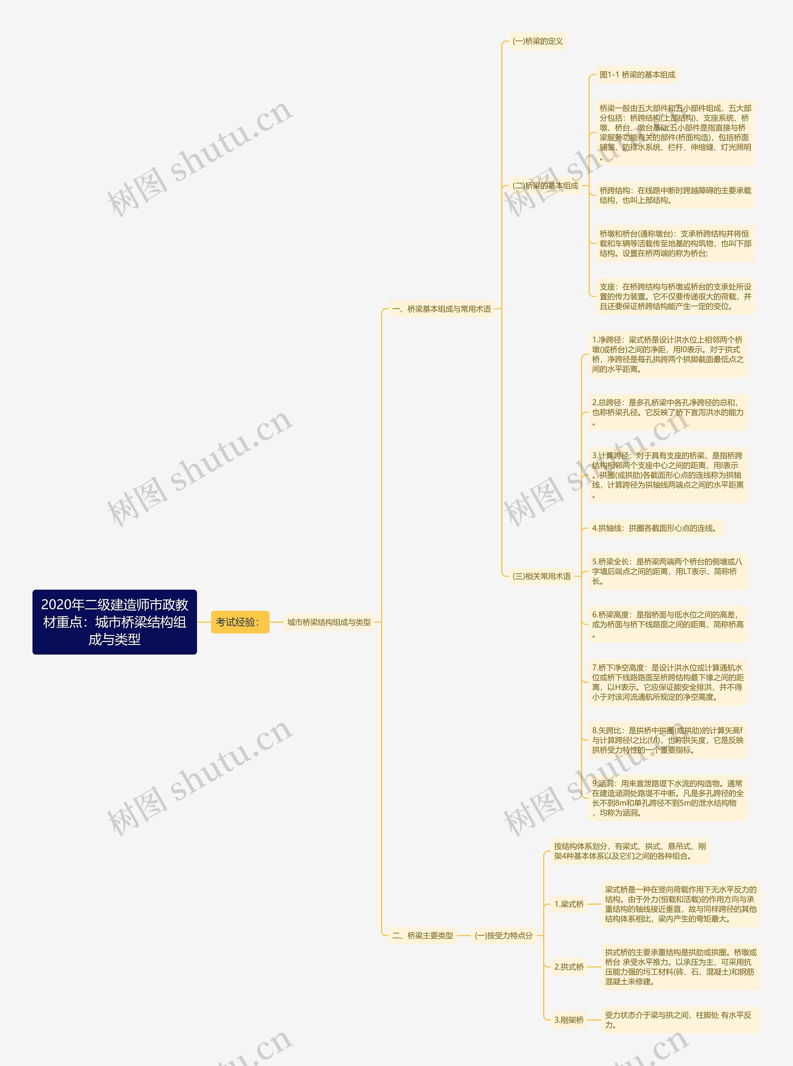 2020年二级建造师市政教材重点：城市桥梁结构组成与类型思维导图