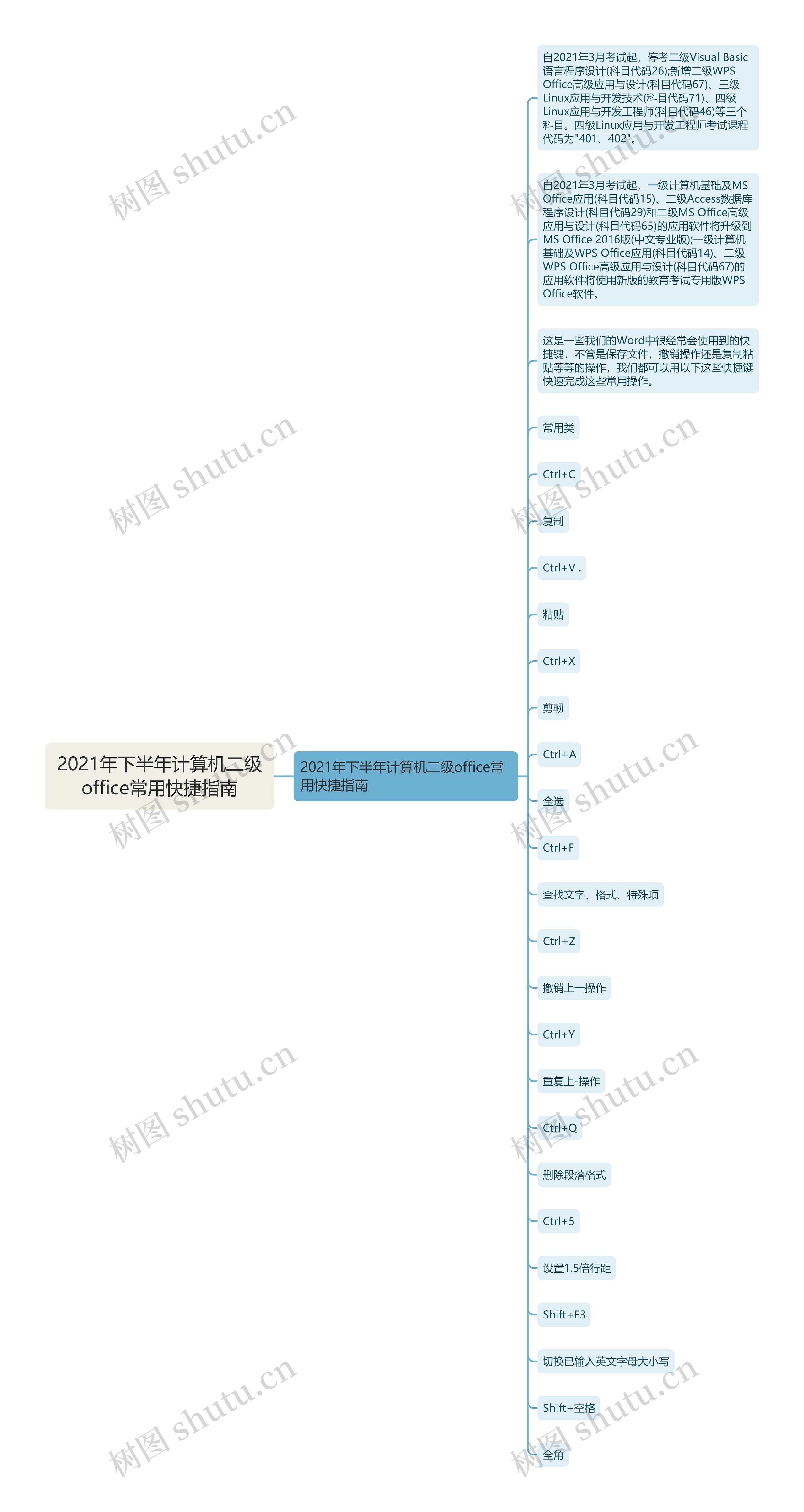 2021年下半年计算机二级office常用快捷指南思维导图