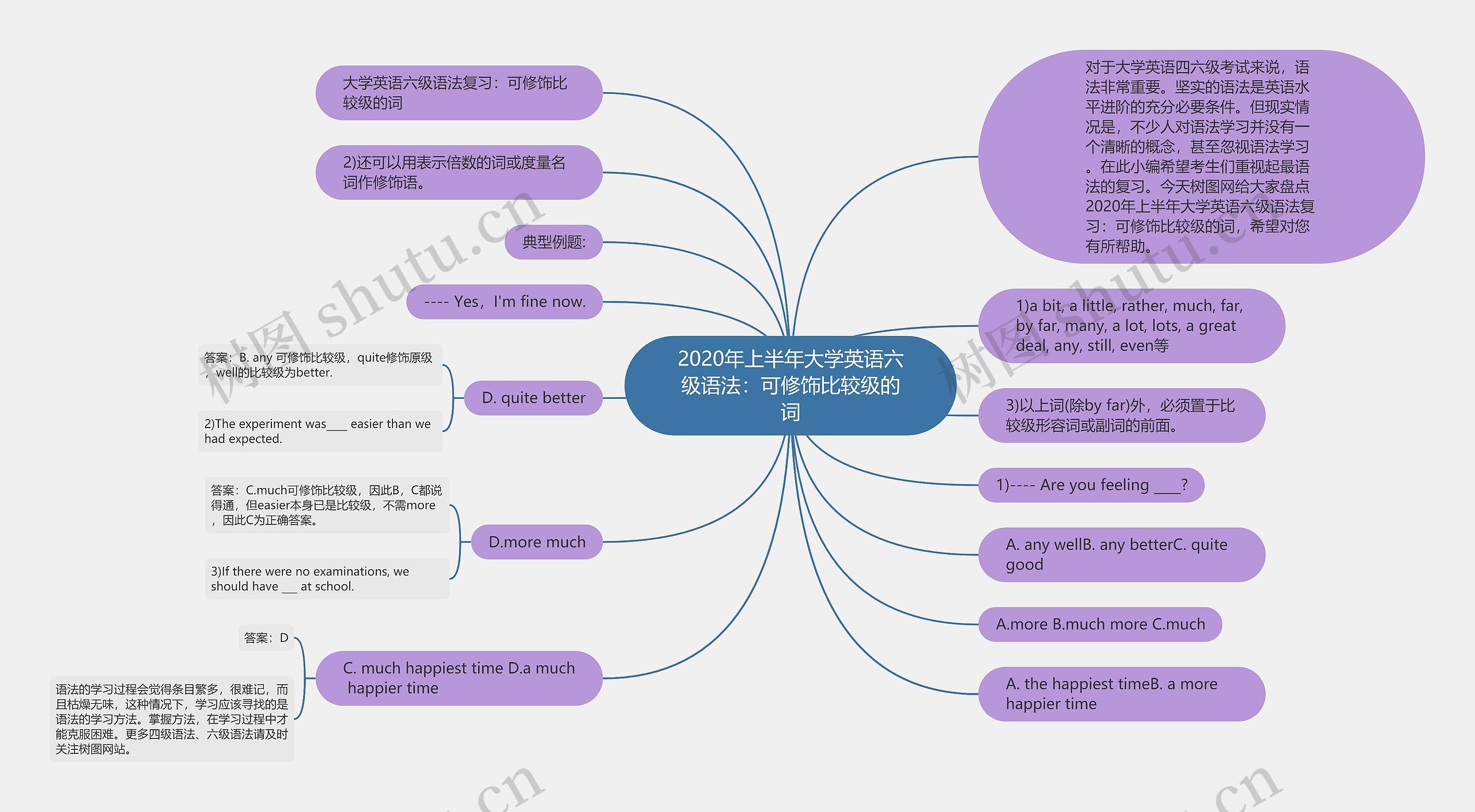 2020年上半年大学英语六级语法：可修饰比较级的词思维导图