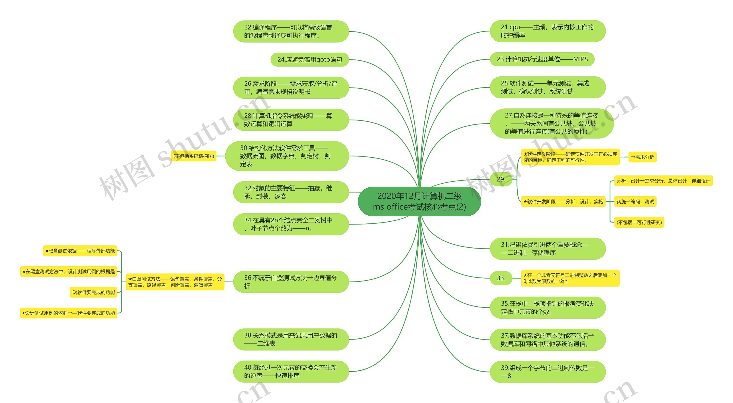 2020年12月计算机二级ms office考试核心考点(2)思维导图