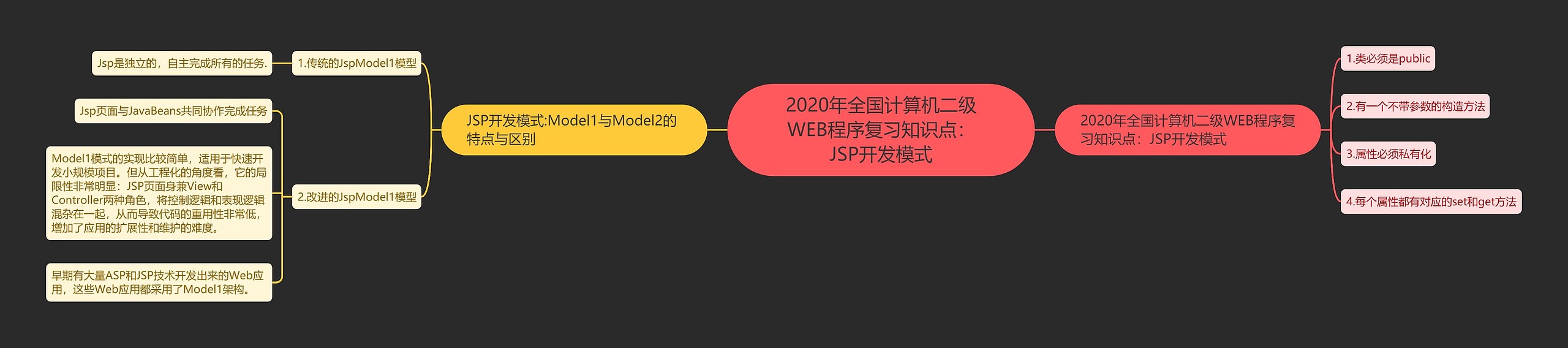 2020年全国计算机二级WEB程序复习知识点：JSP开发模式思维导图