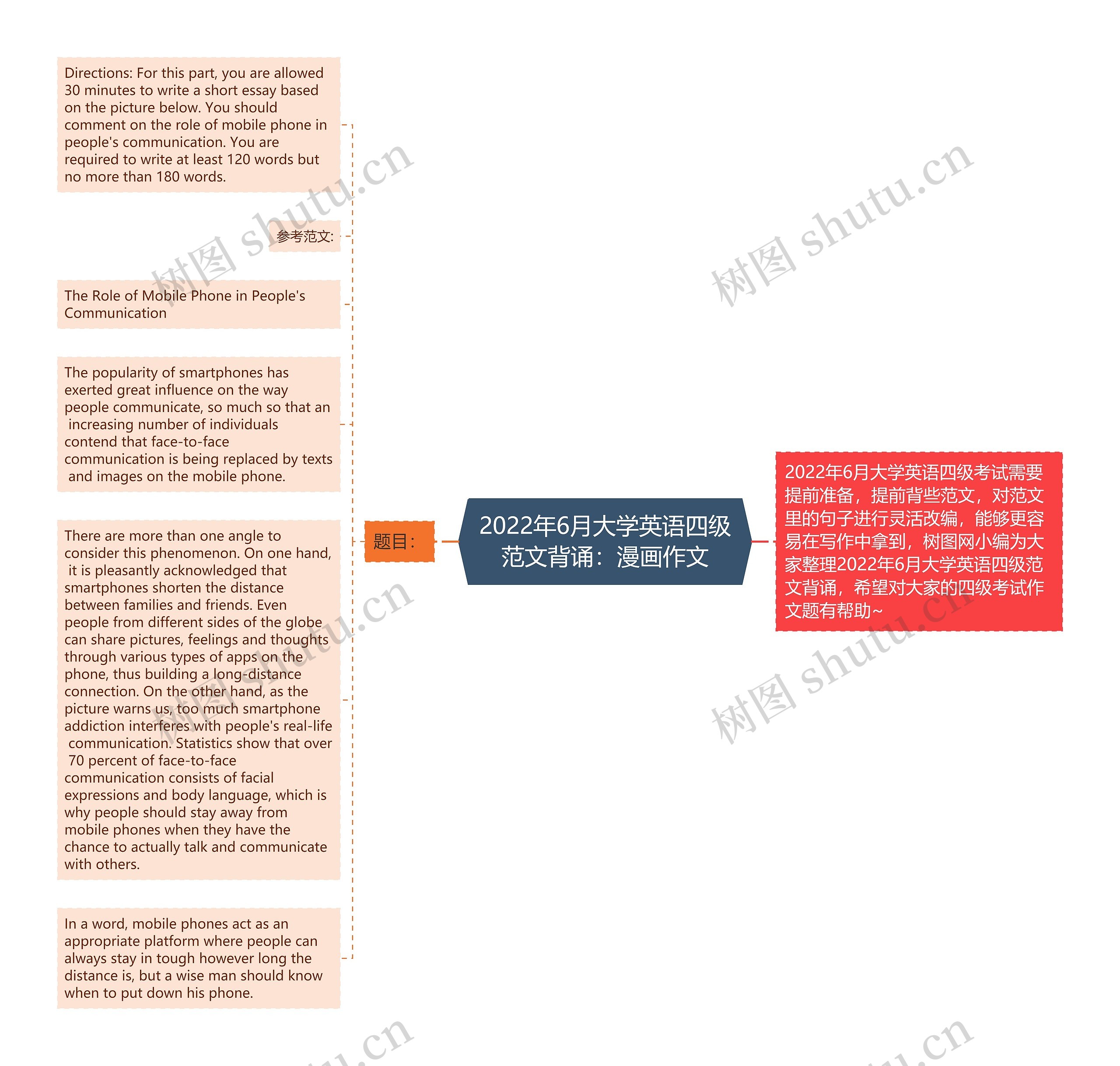 2022年6月大学英语四级范文背诵：漫画作文思维导图