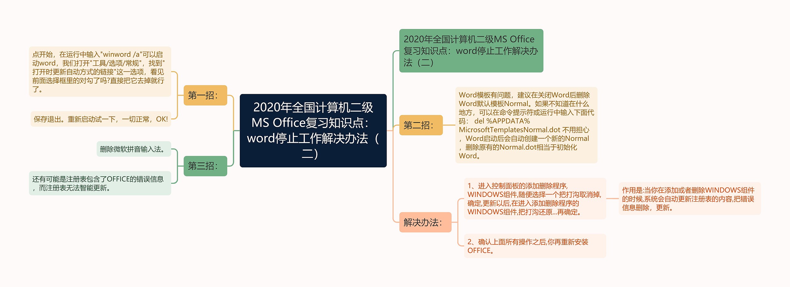 2020年全国计算机二级MS Office复习知识点：word停止工作解决办法（二）思维导图