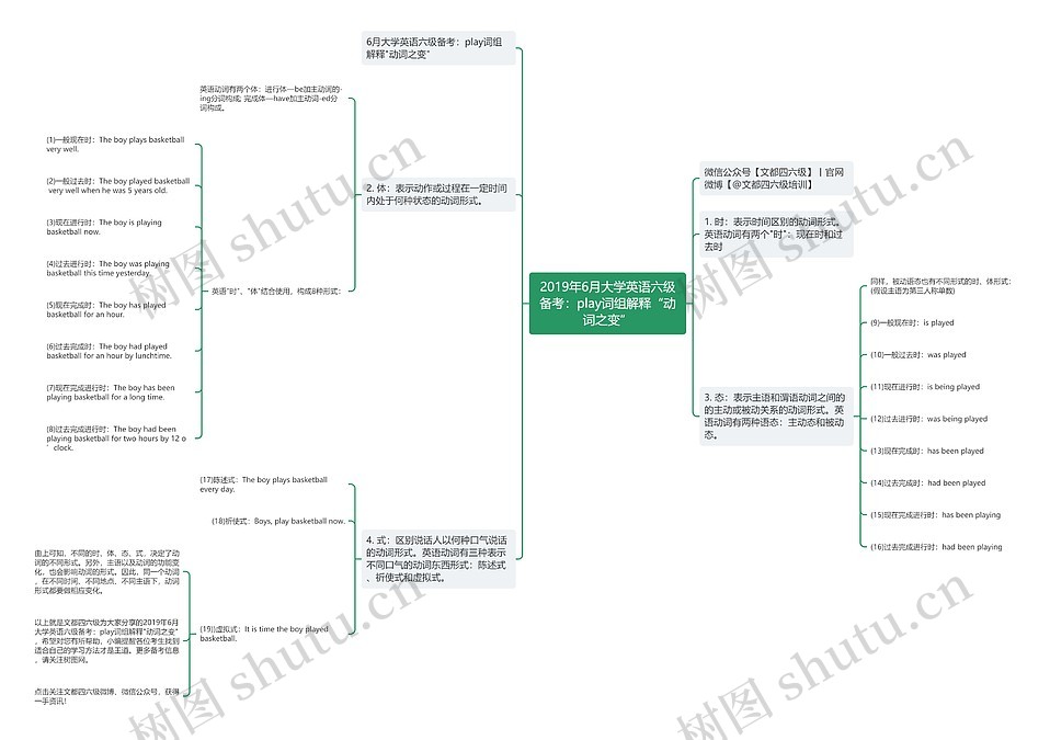 2019年6月大学英语六级备考：play词组解释“动词之变”思维导图_编号c2022454-TreeMind树图