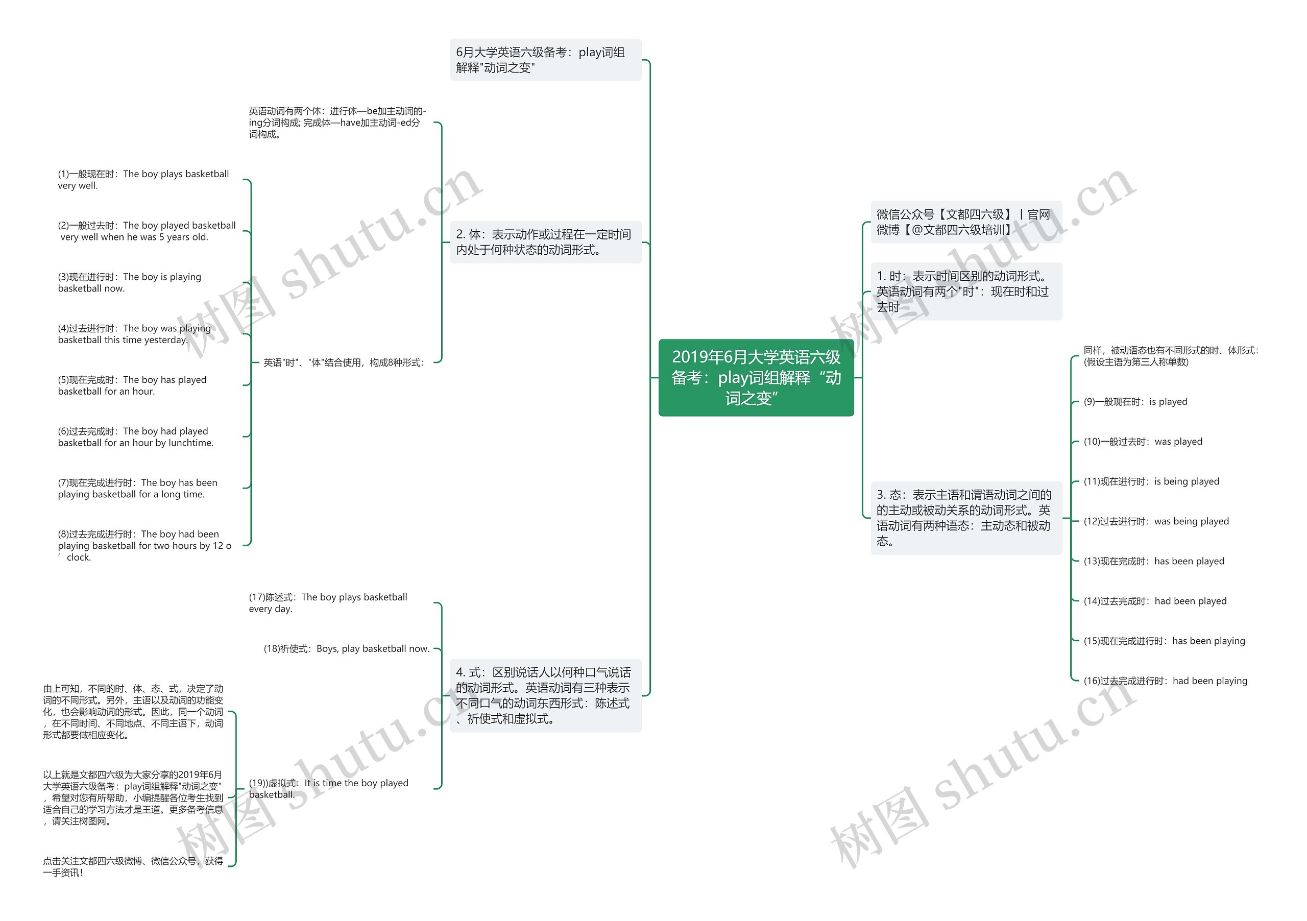 2019年6月大学英语六级备考：play词组解释“动词之变”思维导图