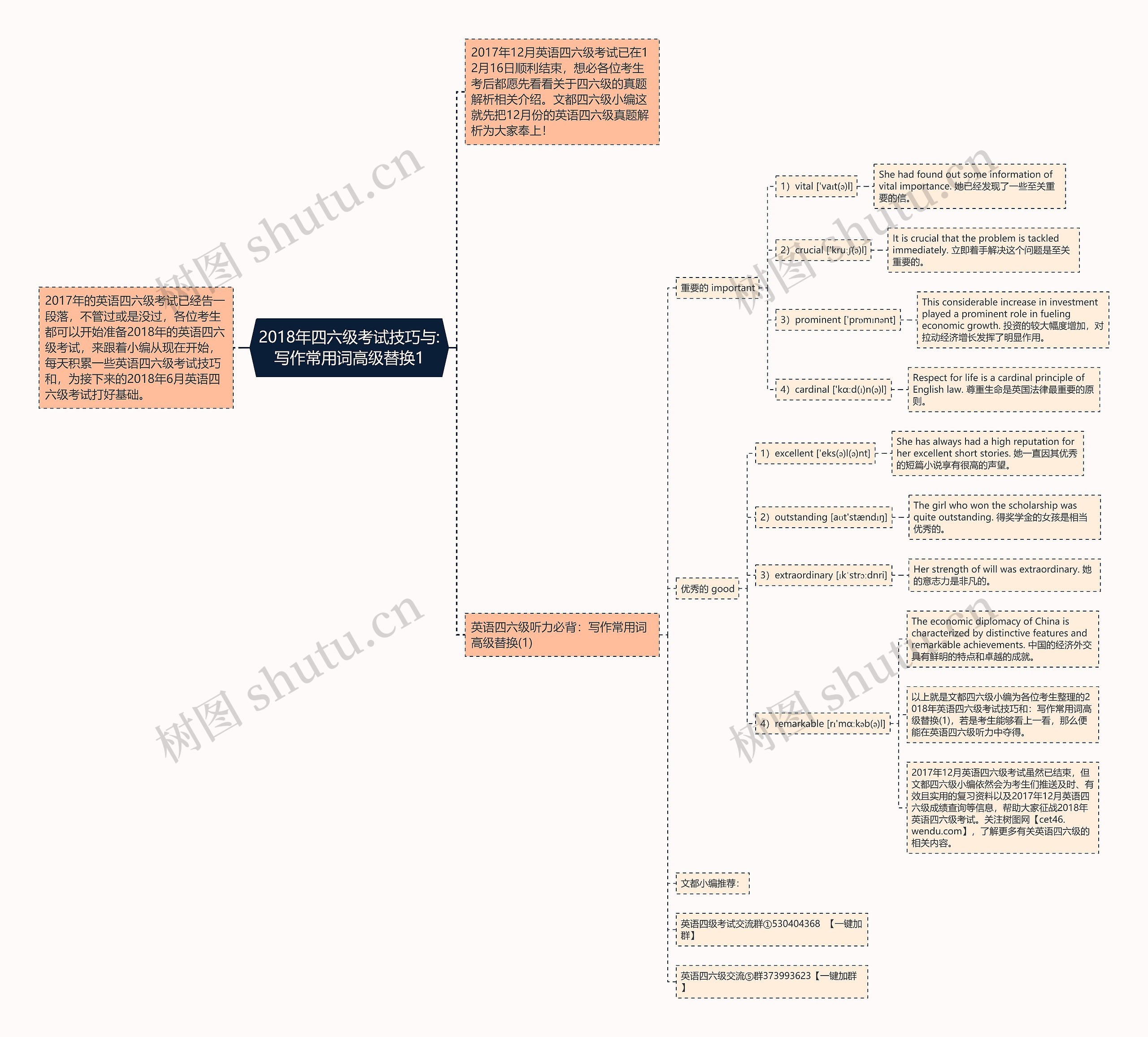 2018年四六级考试技巧与:写作常用词高级替换1思维导图