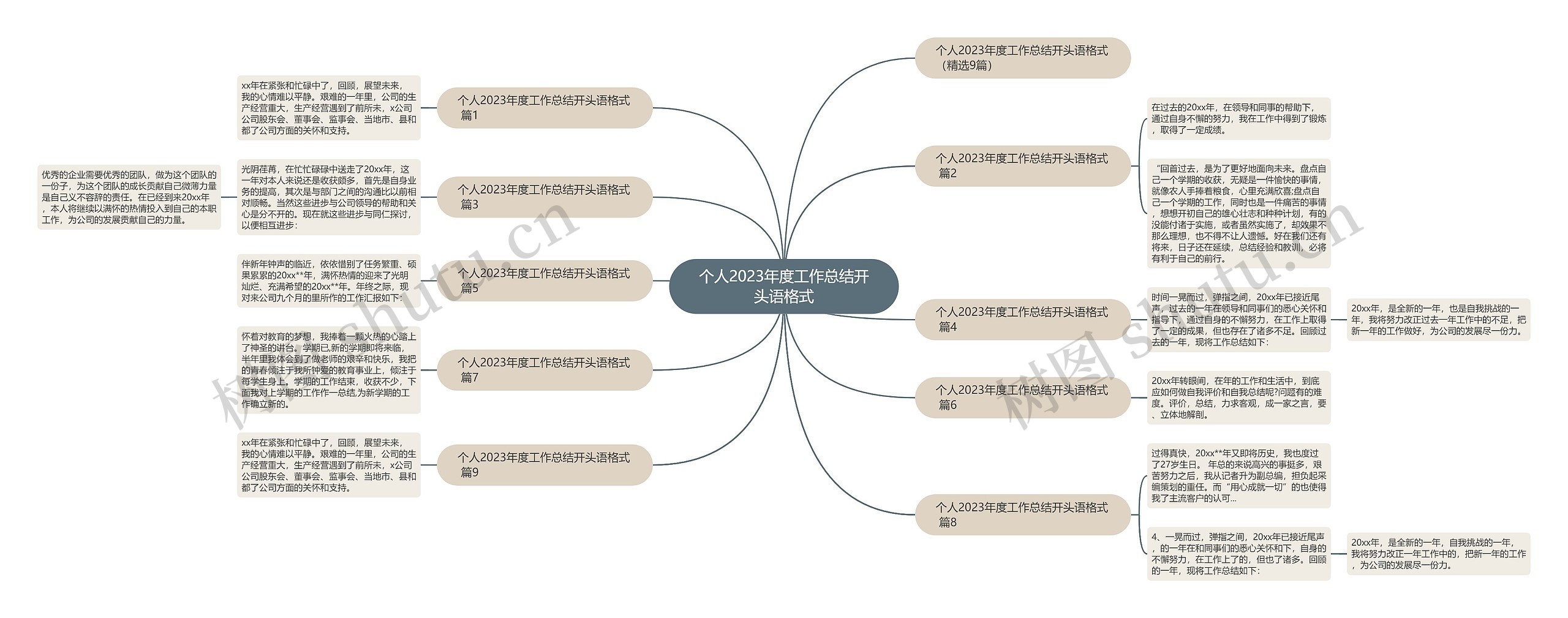 个人2023年度工作总结开头语格式思维导图