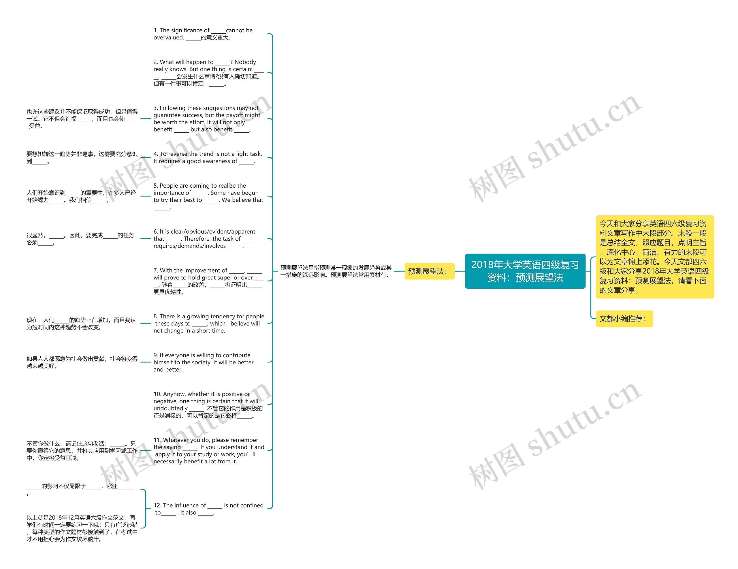 2018年大学英语四级复习资料：预测展望法思维导图