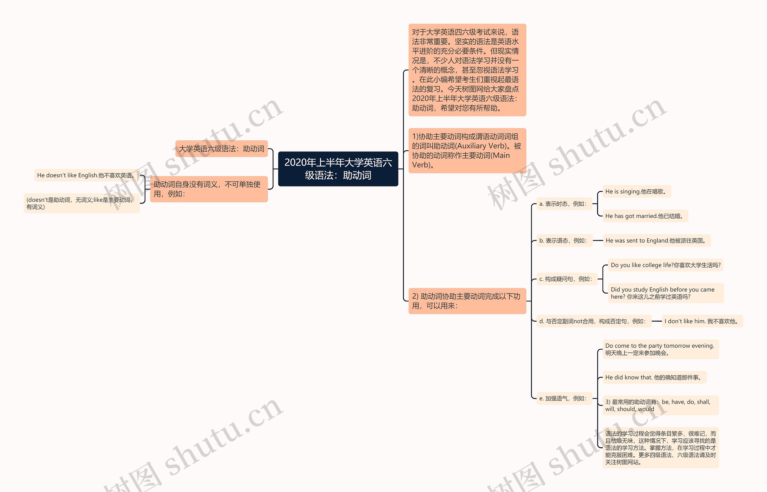 2020年上半年大学英语六级语法：助动词思维导图