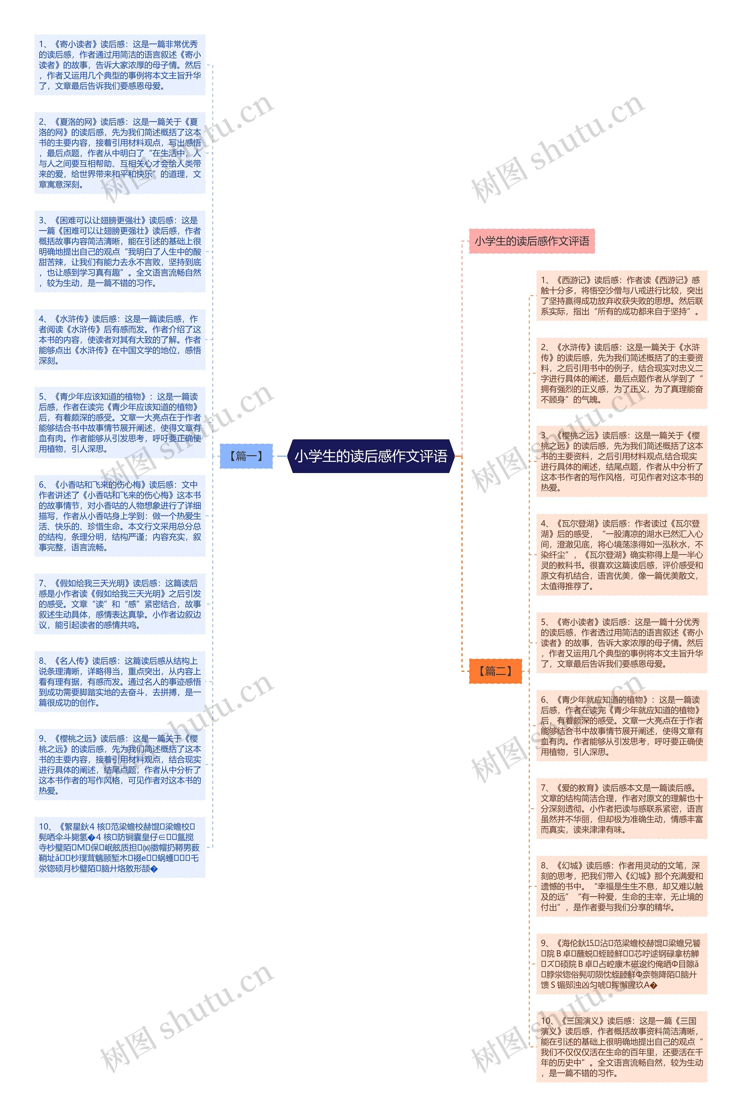 小学生的读后感作文评语思维导图