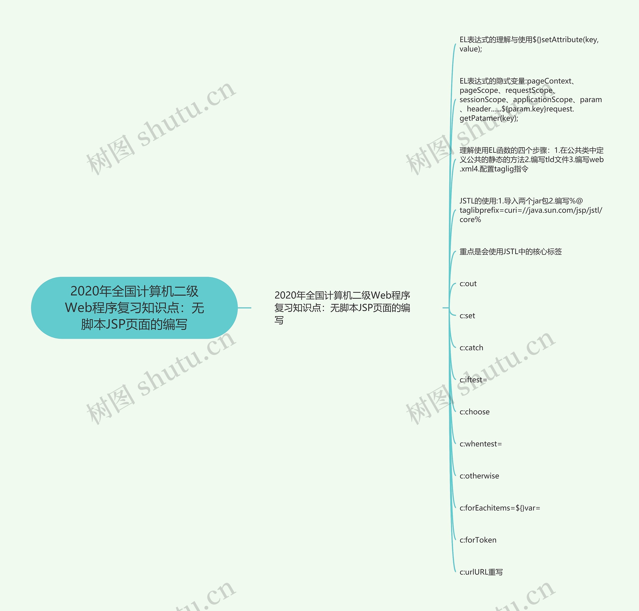 2020年全国计算机二级Web程序复习知识点：无脚本JSP页面的编写思维导图