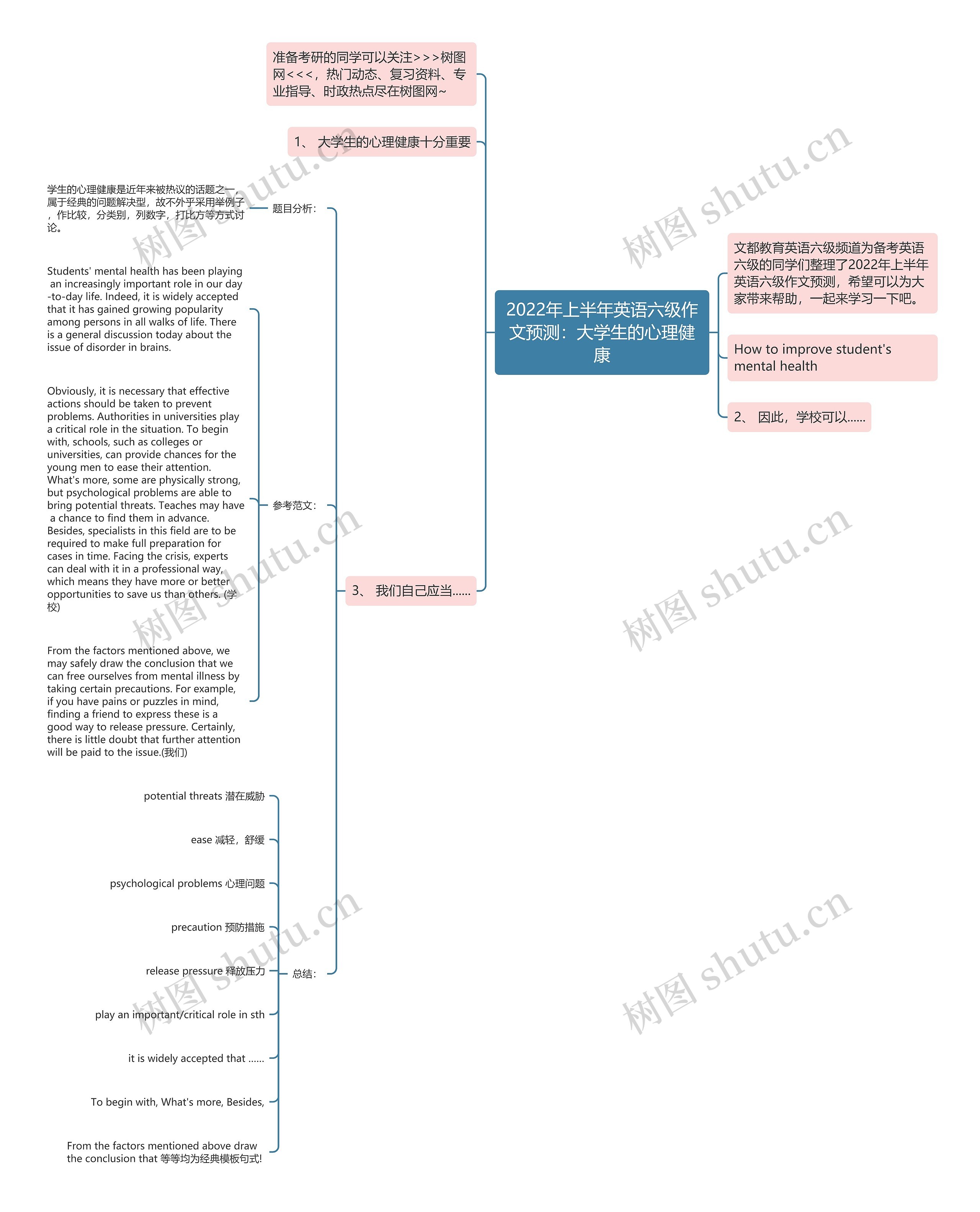 2022年上半年英语六级作文预测：大学生的心理健康思维导图