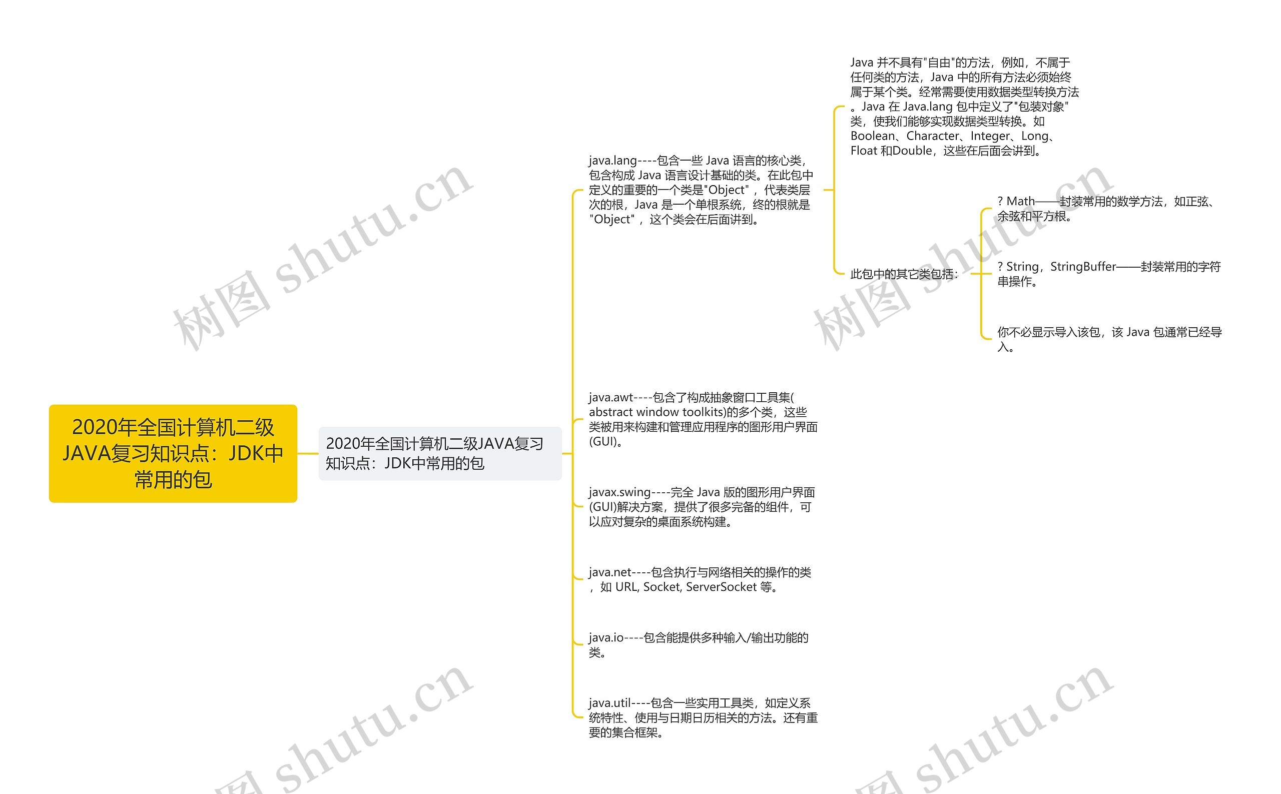 2020年全国计算机二级JAVA复习知识点：JDK中常用的包