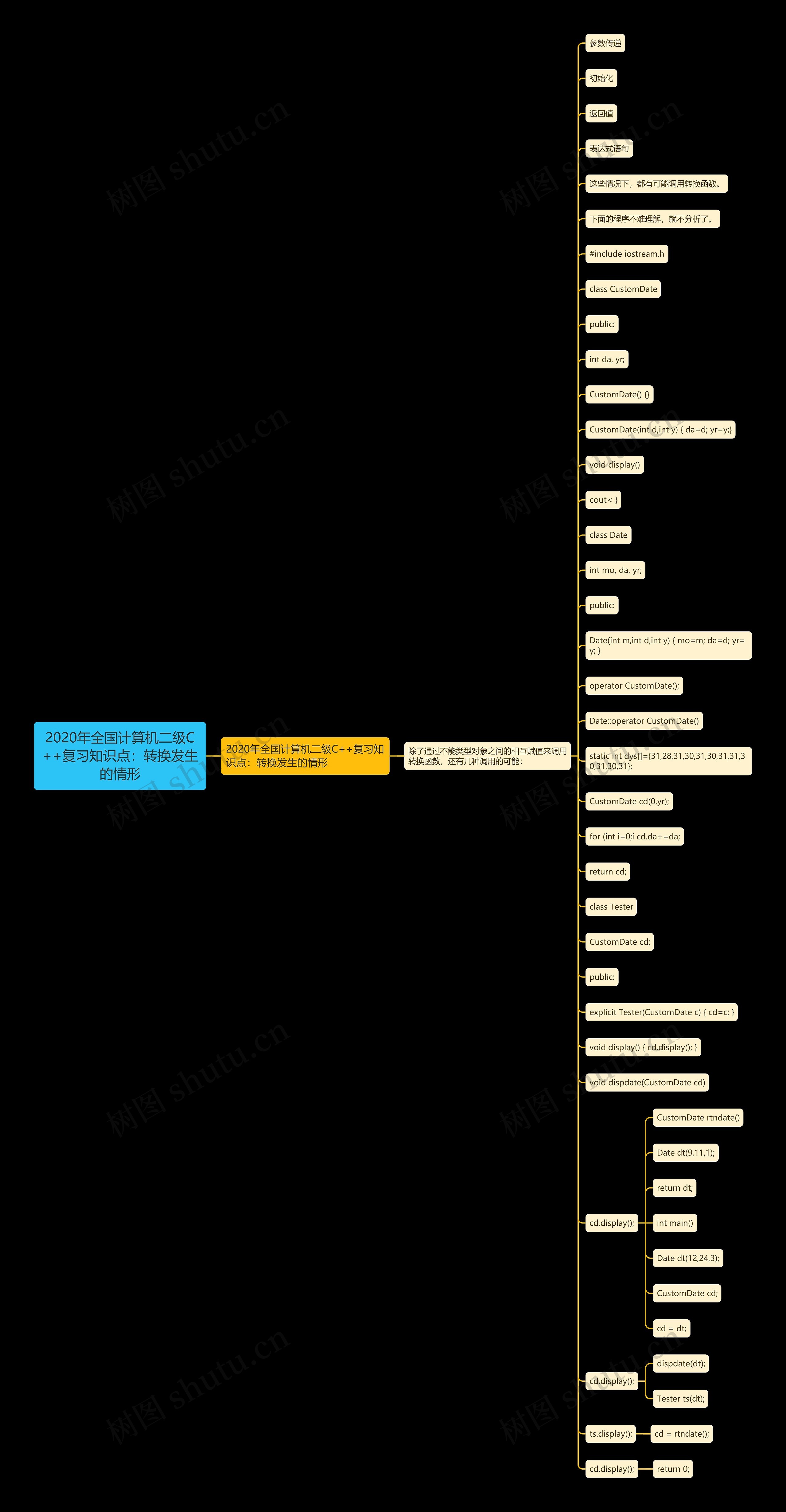 2020年全国计算机二级C++复习知识点：转换发生的情形思维导图