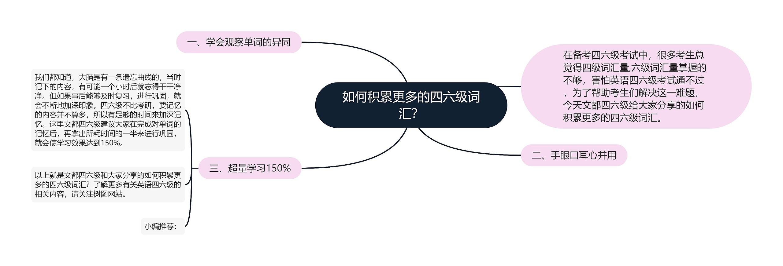 如何积累更多的四六级词汇？思维导图