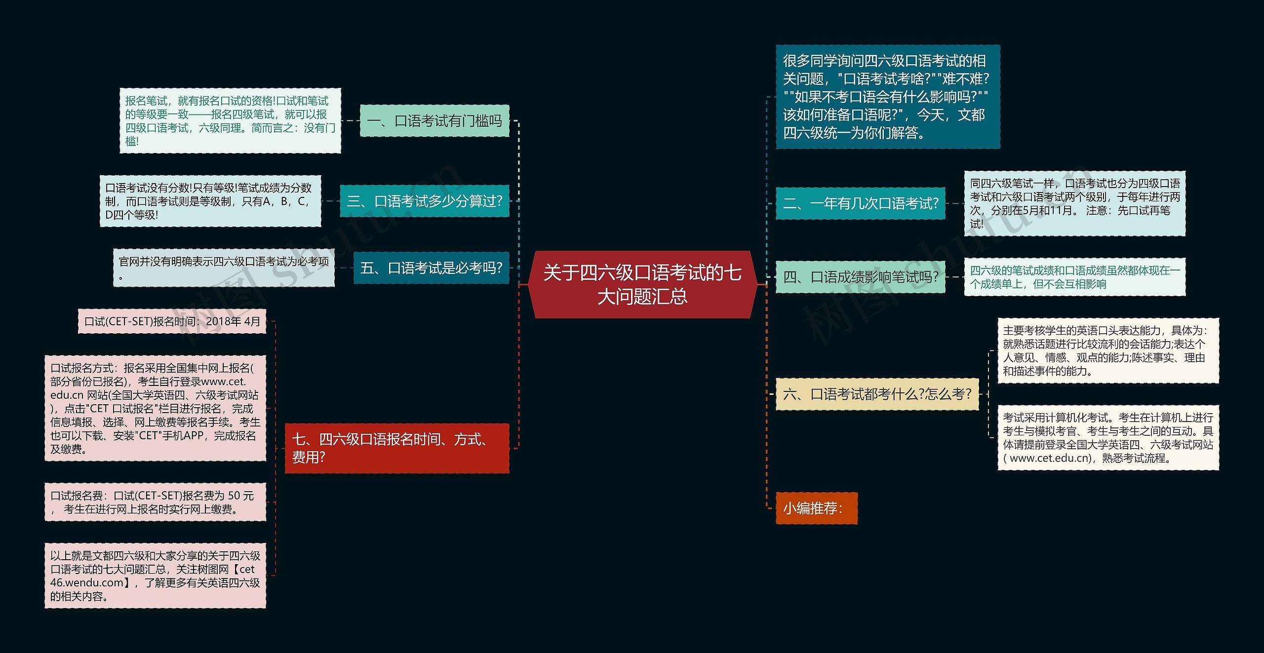 关于四六级口语考试的七大问题汇总思维导图