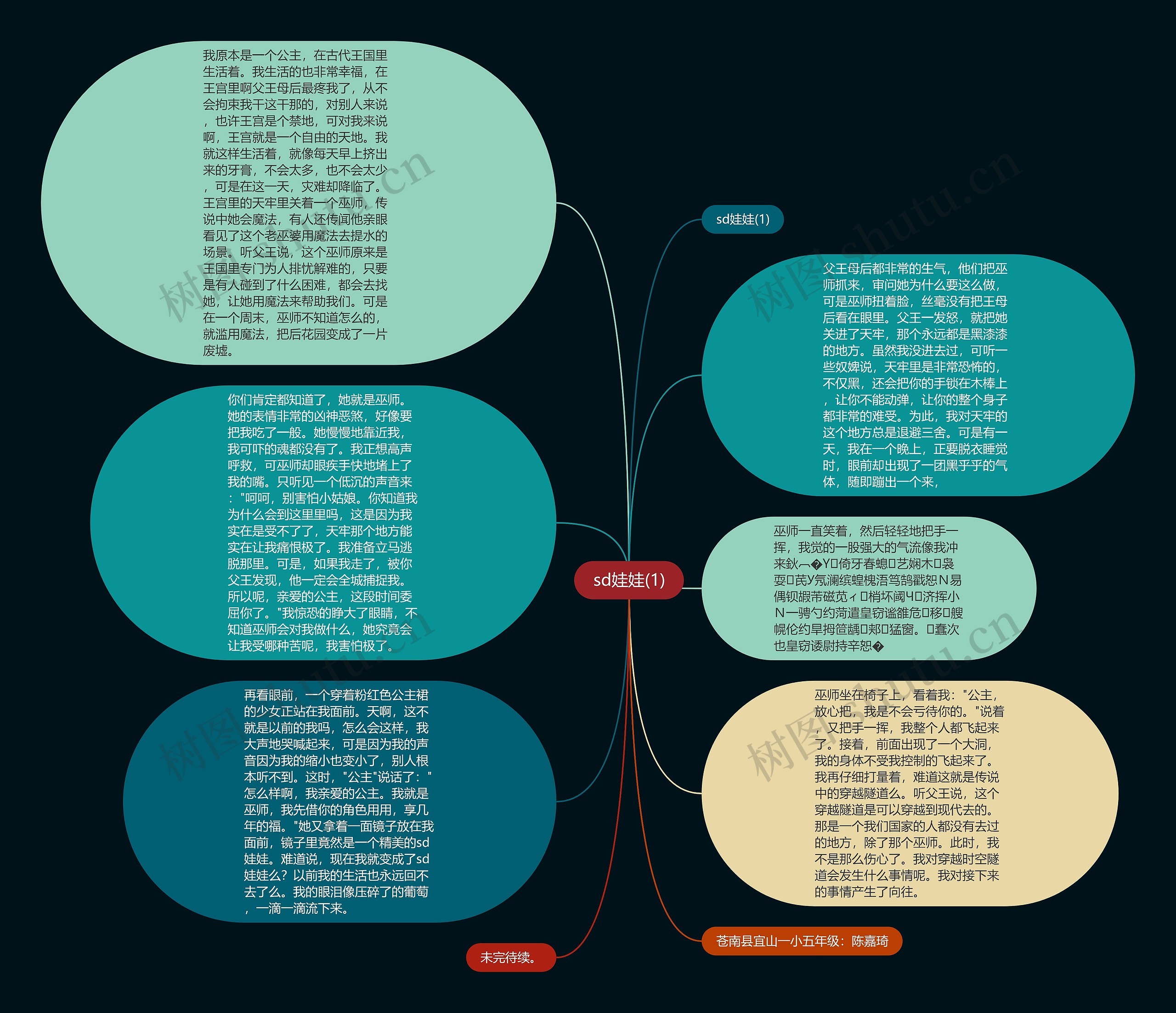 sd娃娃(1)思维导图