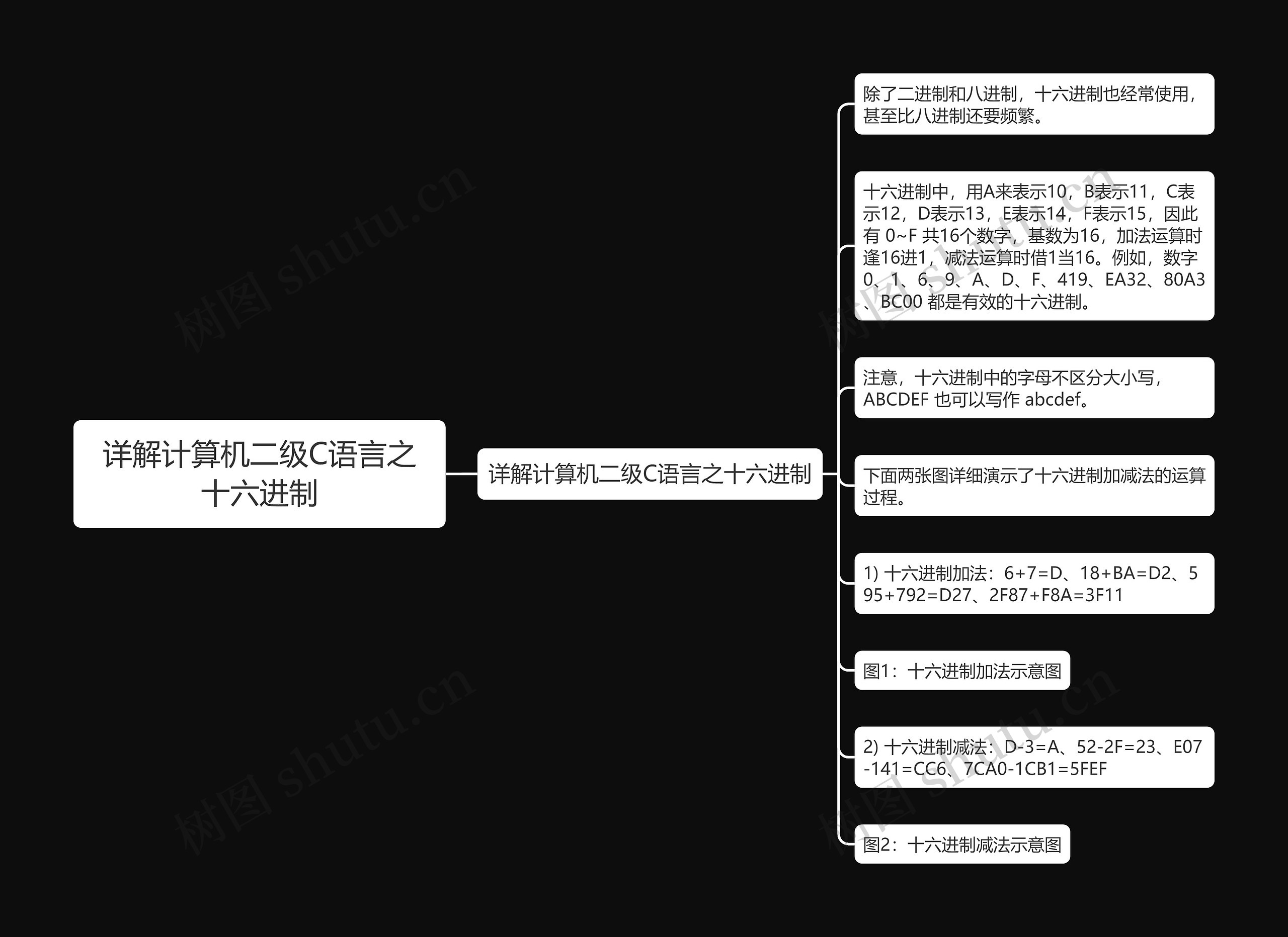 详解计算机二级C语言之十六进制思维导图