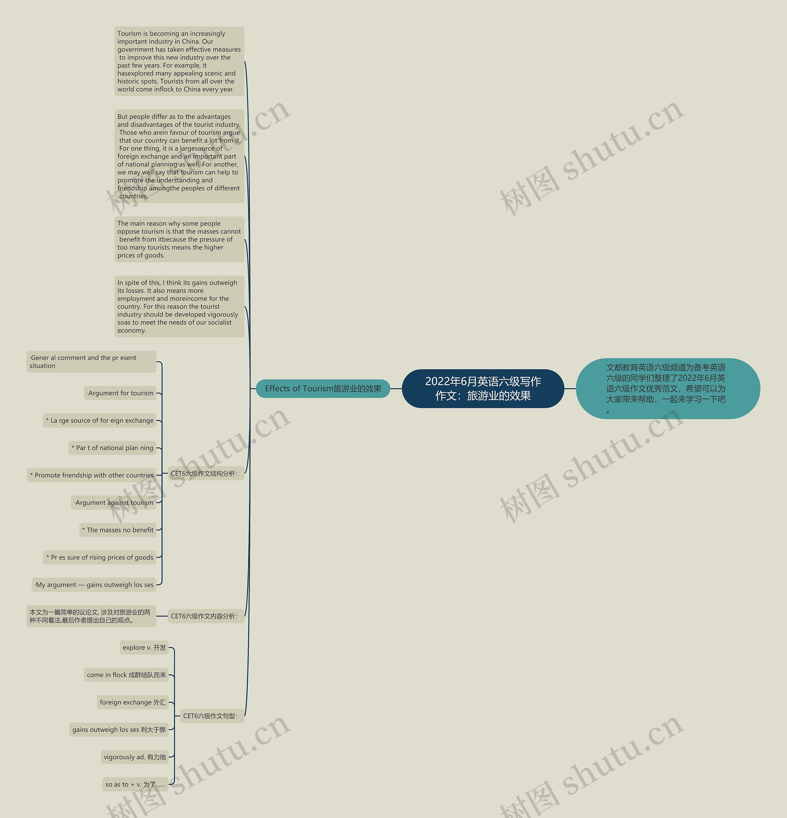 2022年6月英语六级写作作文：旅游业的效果思维导图