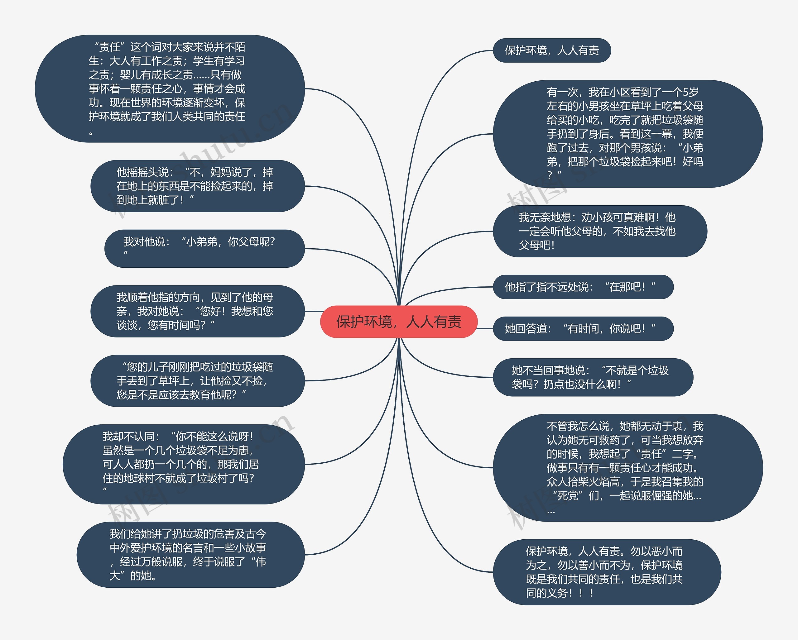 保护环境，人人有责思维导图